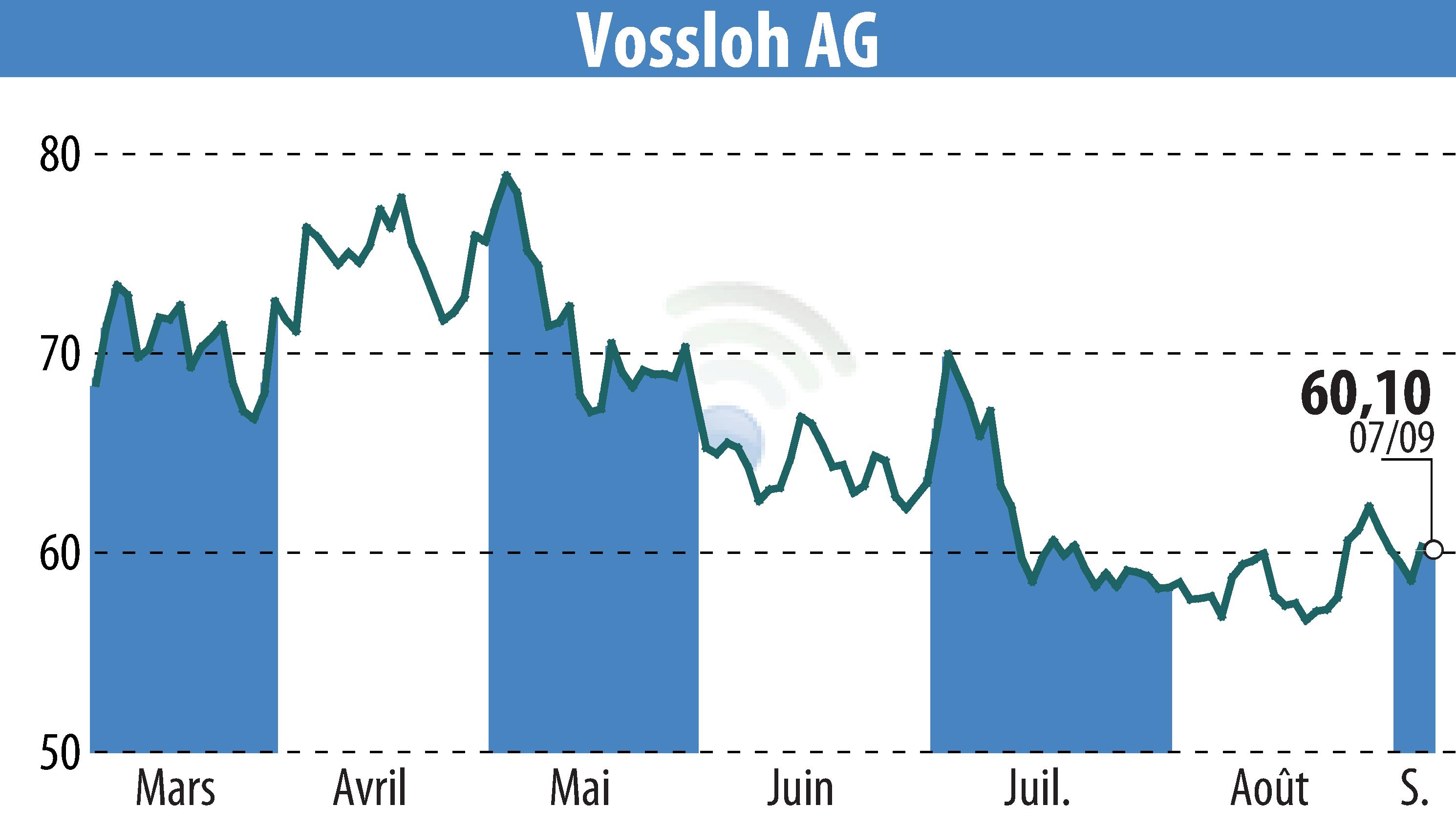 Stock price chart of Vossloh AG (EBR:VOS) showing fluctuations.