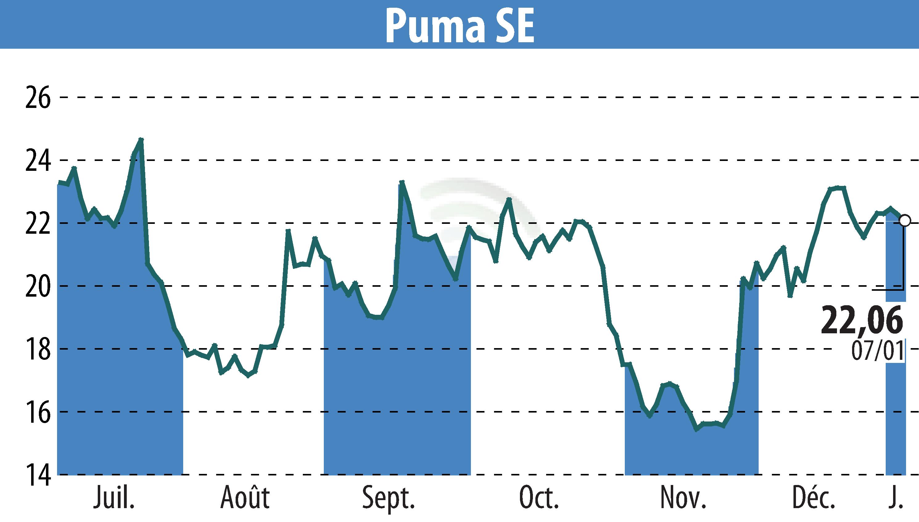 Stock price chart of SAPARDIS S.A. (EBR:PUM) showing fluctuations.
