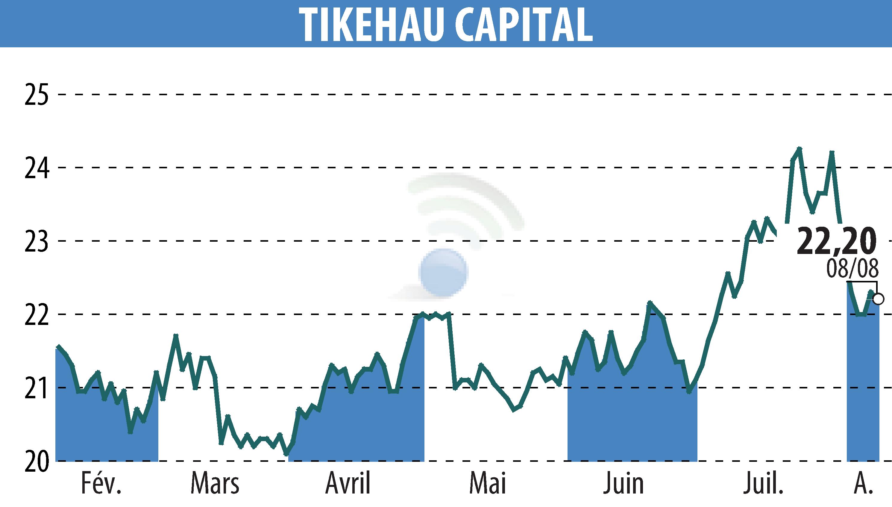 Stock price chart of TIKEHAU CAPITAL (EPA:TKO) showing fluctuations.