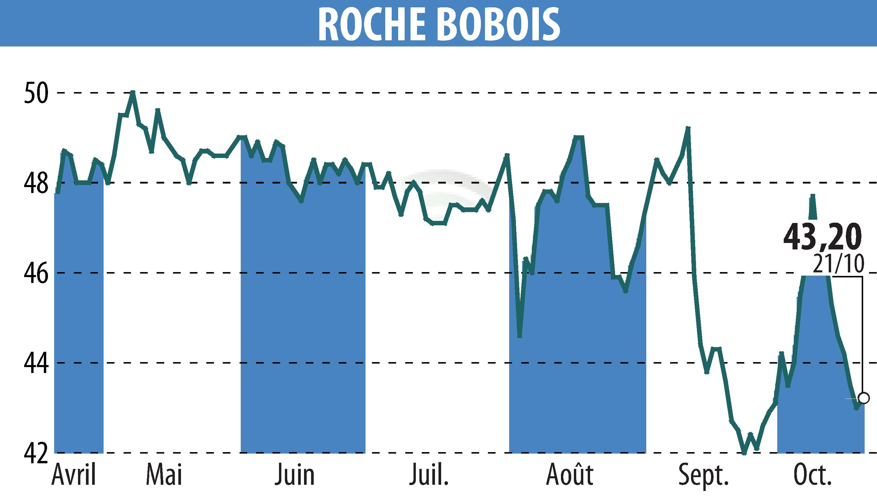 Graphique de l'évolution du cours de l'action ROCHE BOBOIS (EPA:RBO).