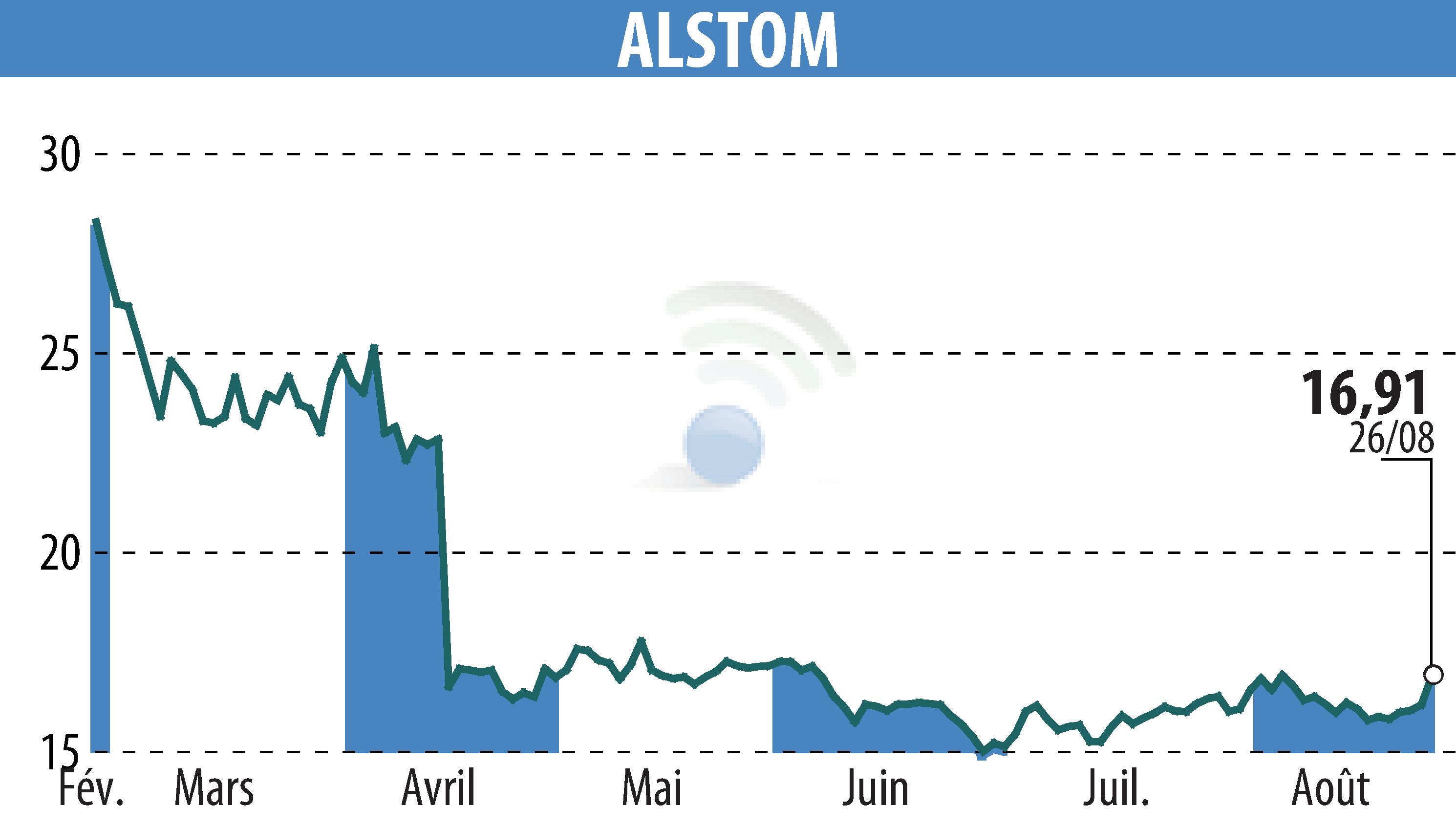 Graphique de l'évolution du cours de l'action ALSTOM (EPA:ALO).