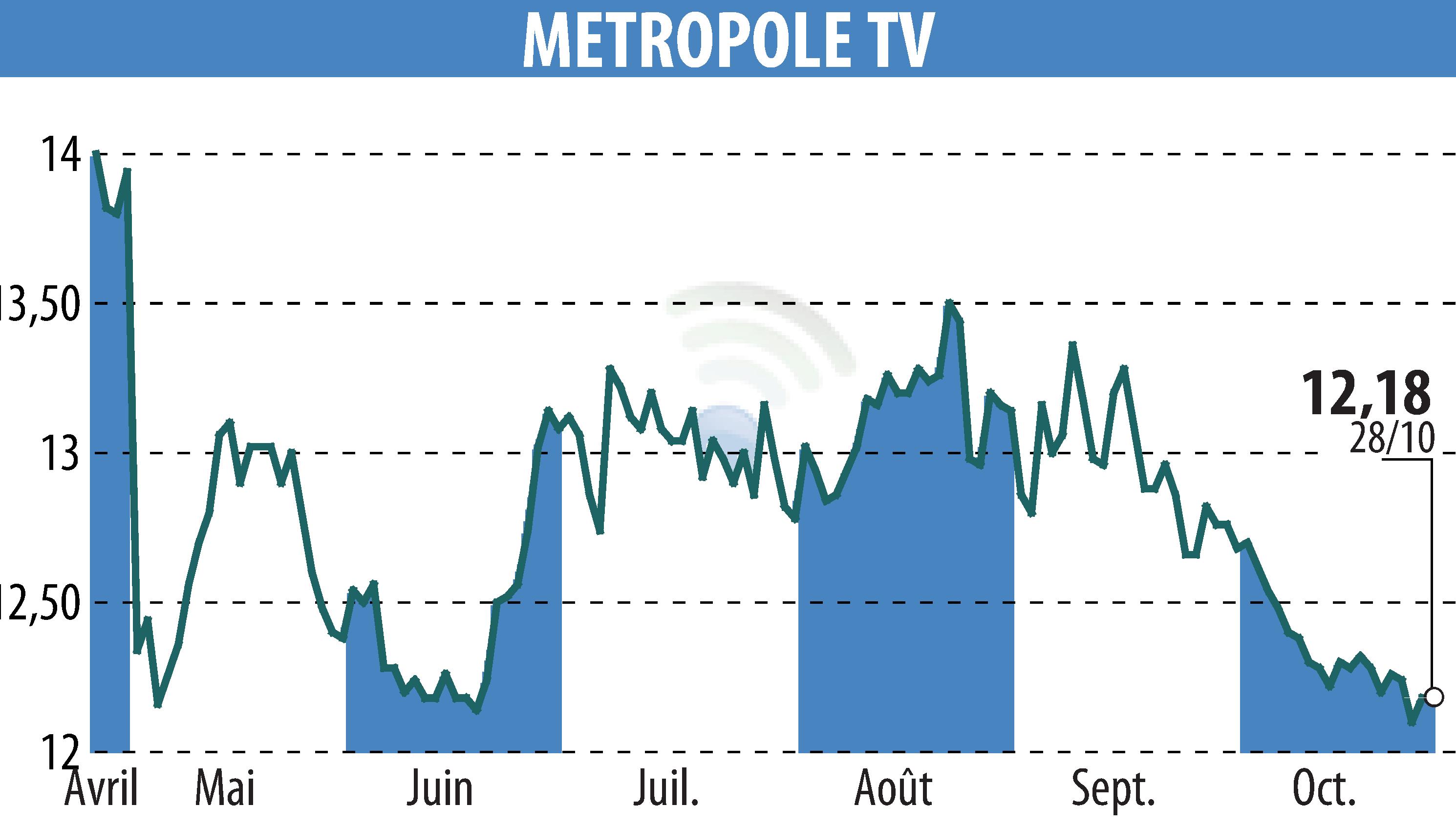 Graphique de l'évolution du cours de l'action METROPOLE TV (EPA:MMT).