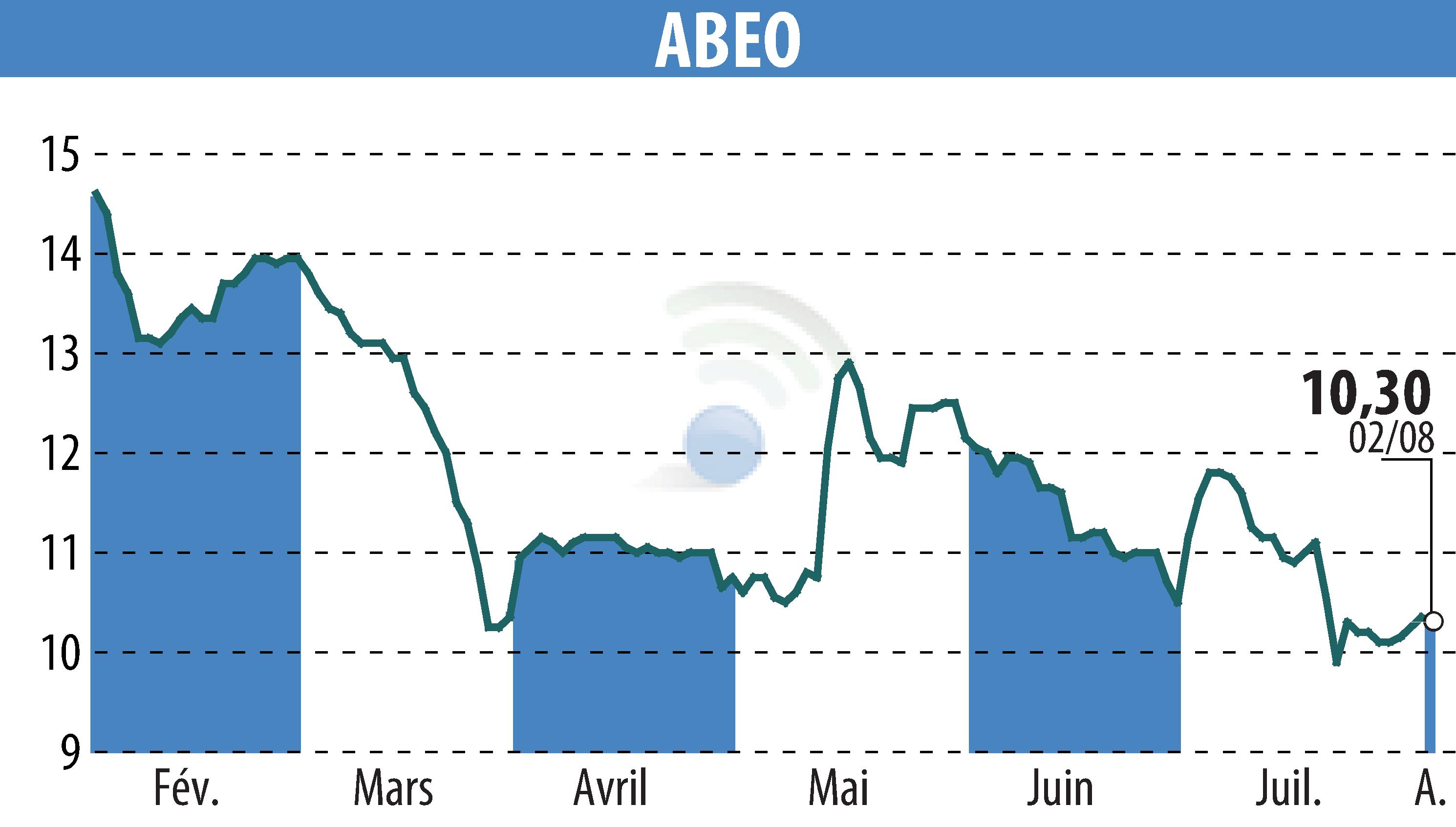 Stock price chart of ABEO (EPA:ABEO) showing fluctuations.