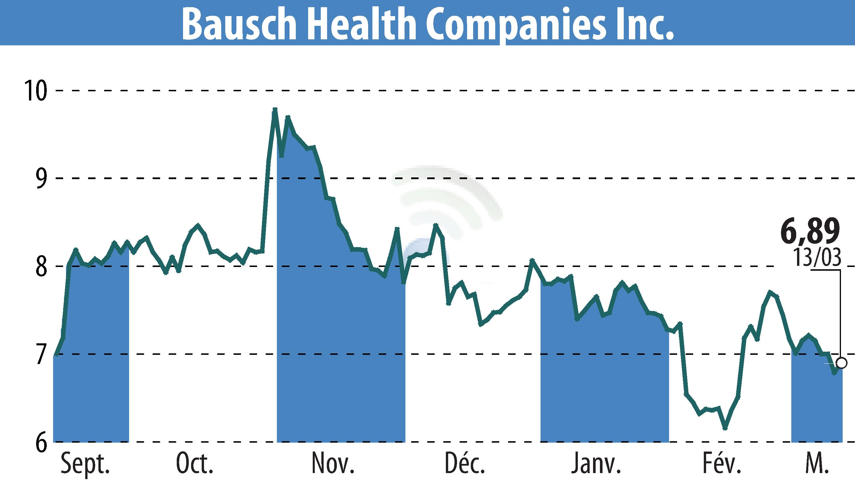 Stock price chart of Bausch Health Companies Inc. (EBR:BHC) showing fluctuations.