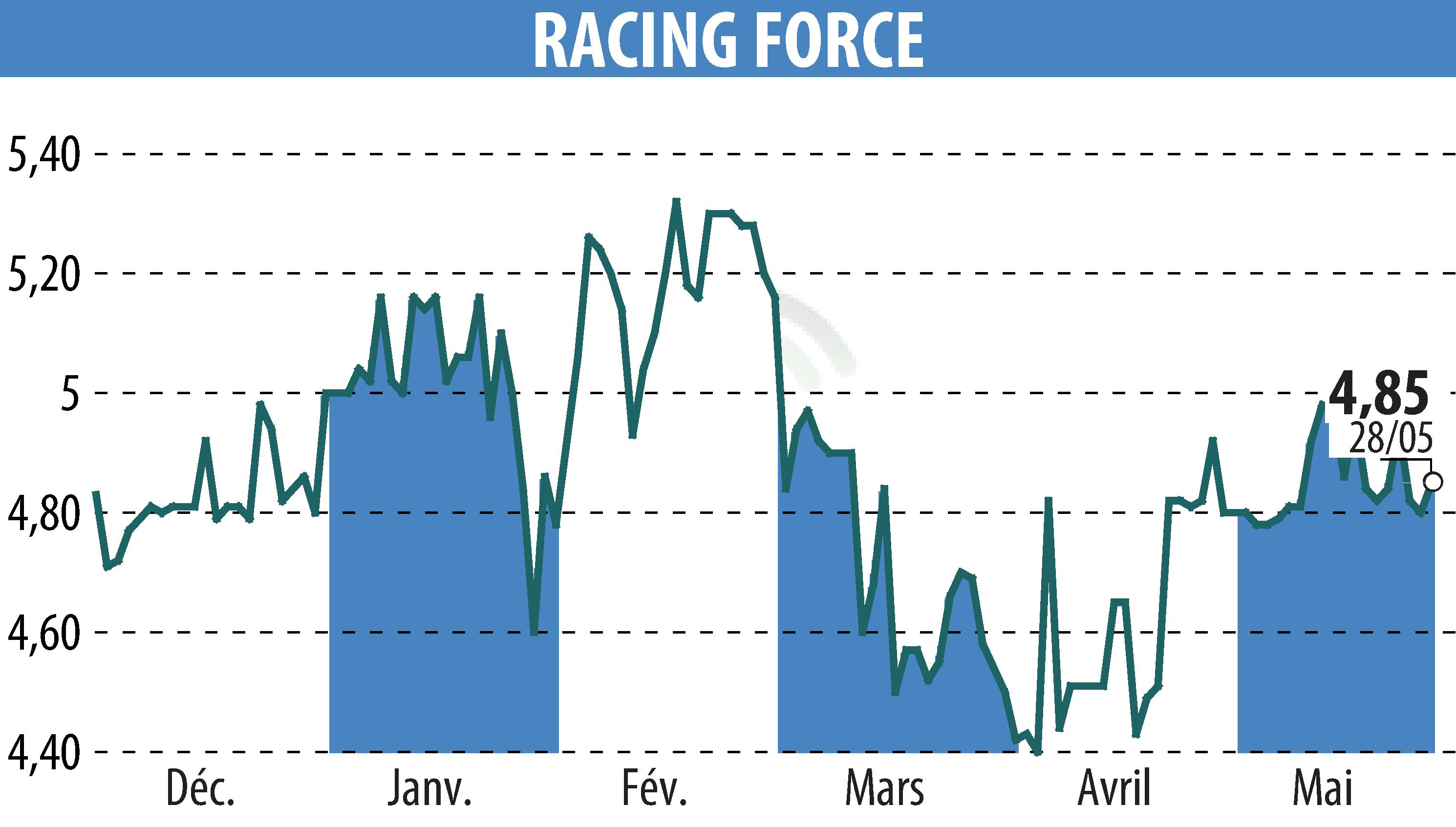Graphique de l'évolution du cours de l'action RACING FORCE (EPA:ALRFG).