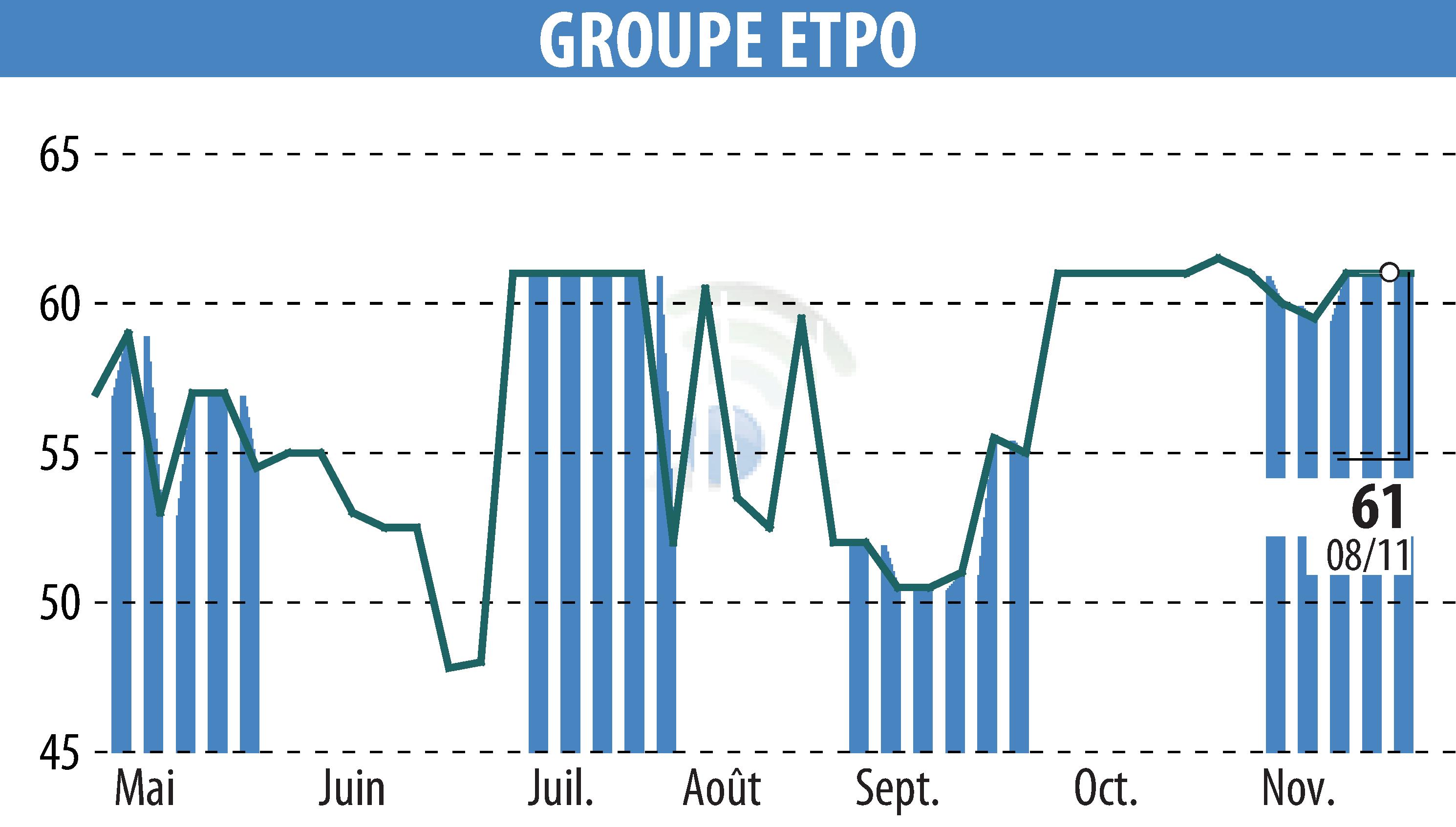 Stock price chart of COMPAGNIE INDUSTRIELLE ET FINANCIERE D'ENTREPRISES - CIFE (EPA:INFE) showing fluctuations.