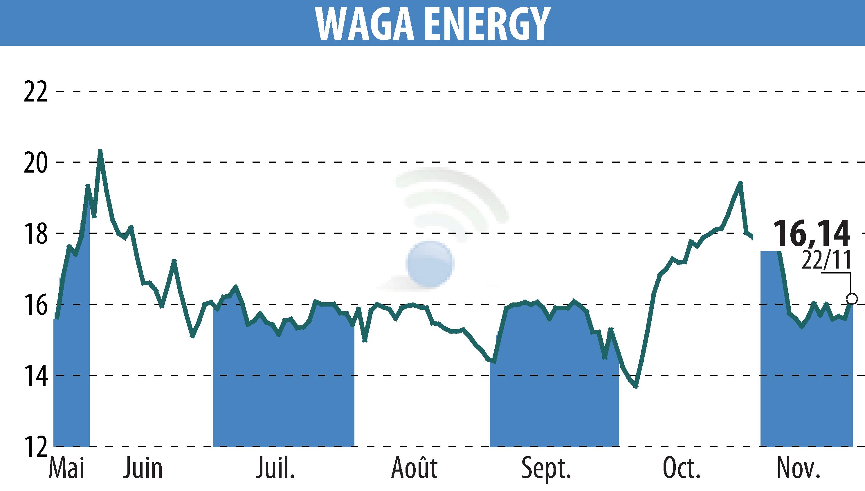 Graphique de l'évolution du cours de l'action Waga Energy (EPA:WAGA).