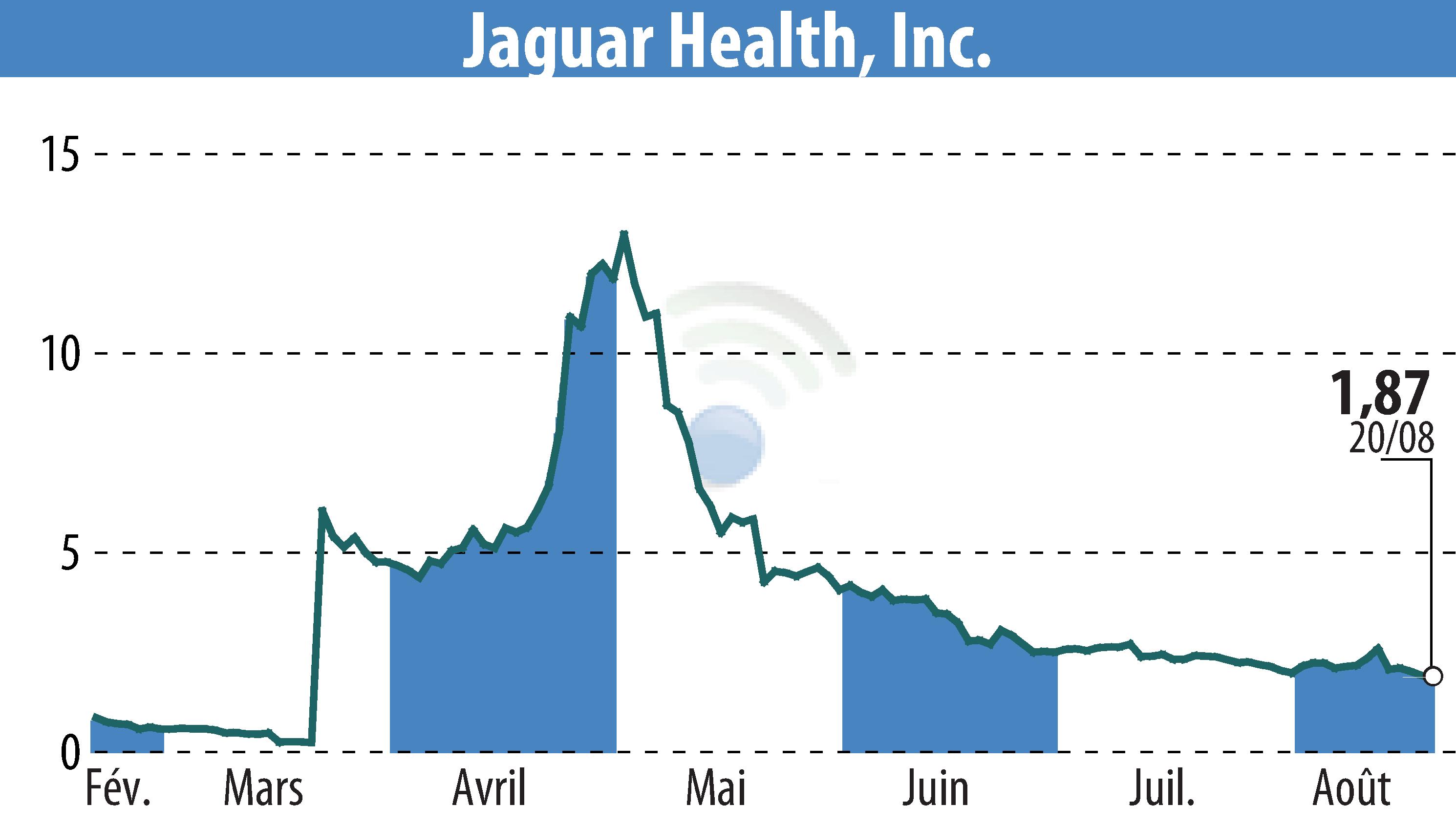 Stock price chart of Jaguar Health, Inc. (EBR:JAGX) showing fluctuations.