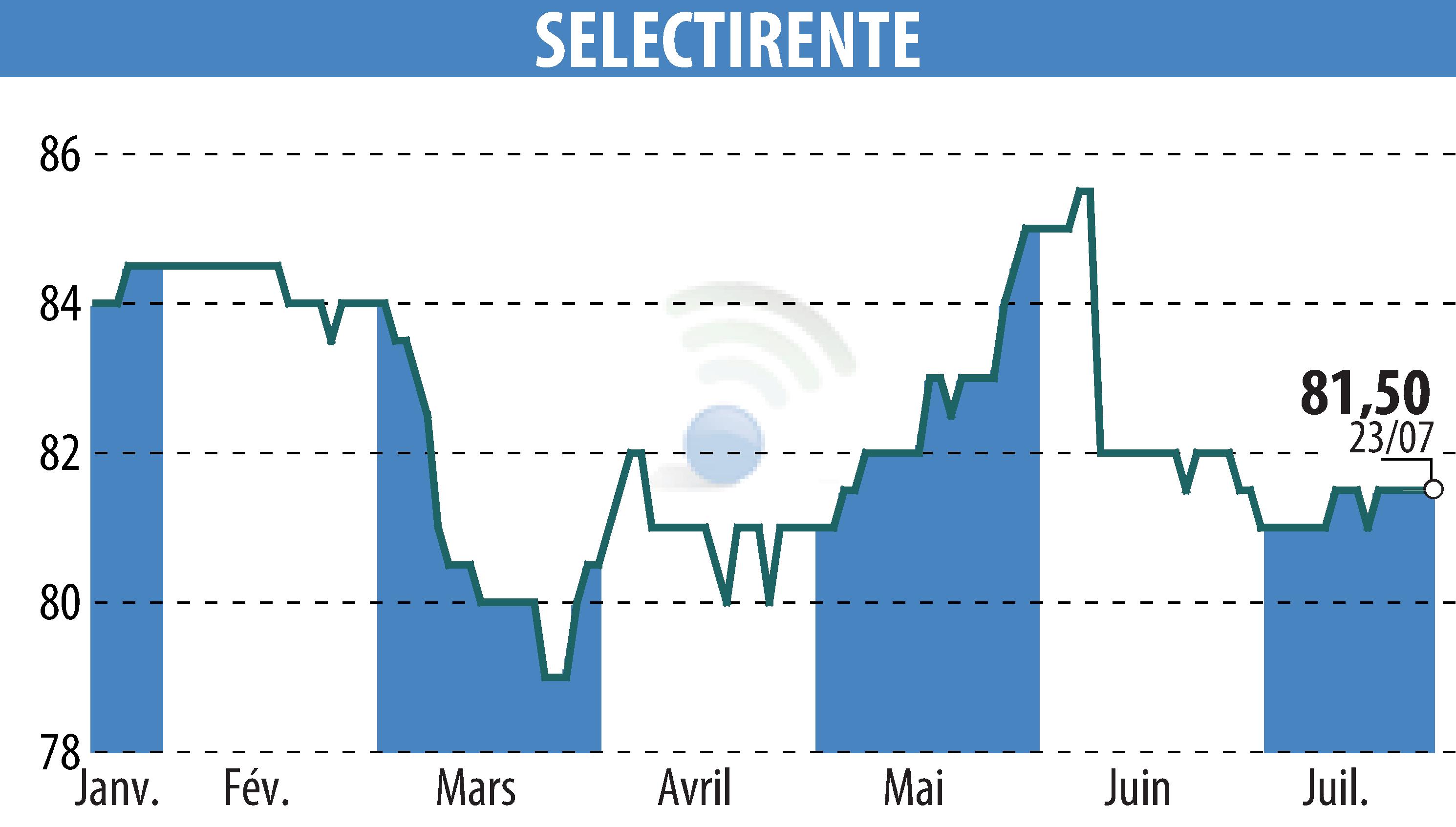 Graphique de l'évolution du cours de l'action SELECTIRENTE (EPA:SELER).