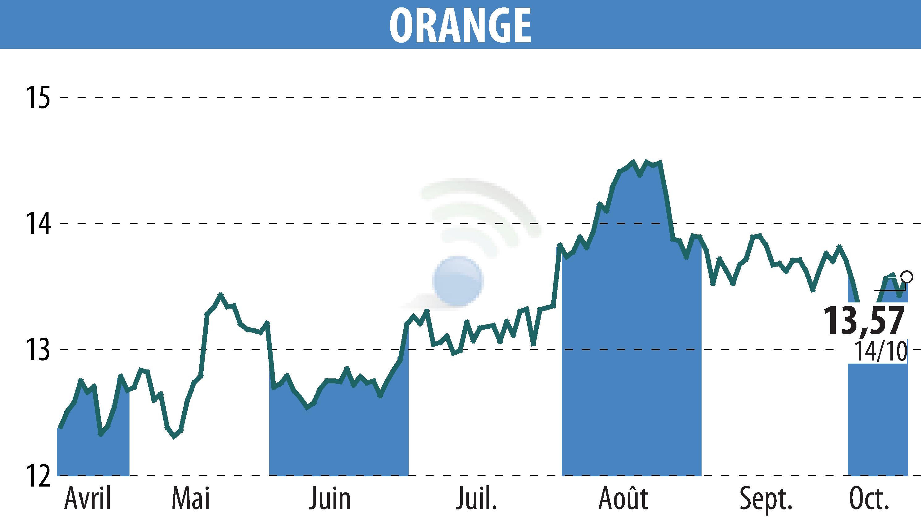Stock price chart of ORANGE (EPA:ORA) showing fluctuations.