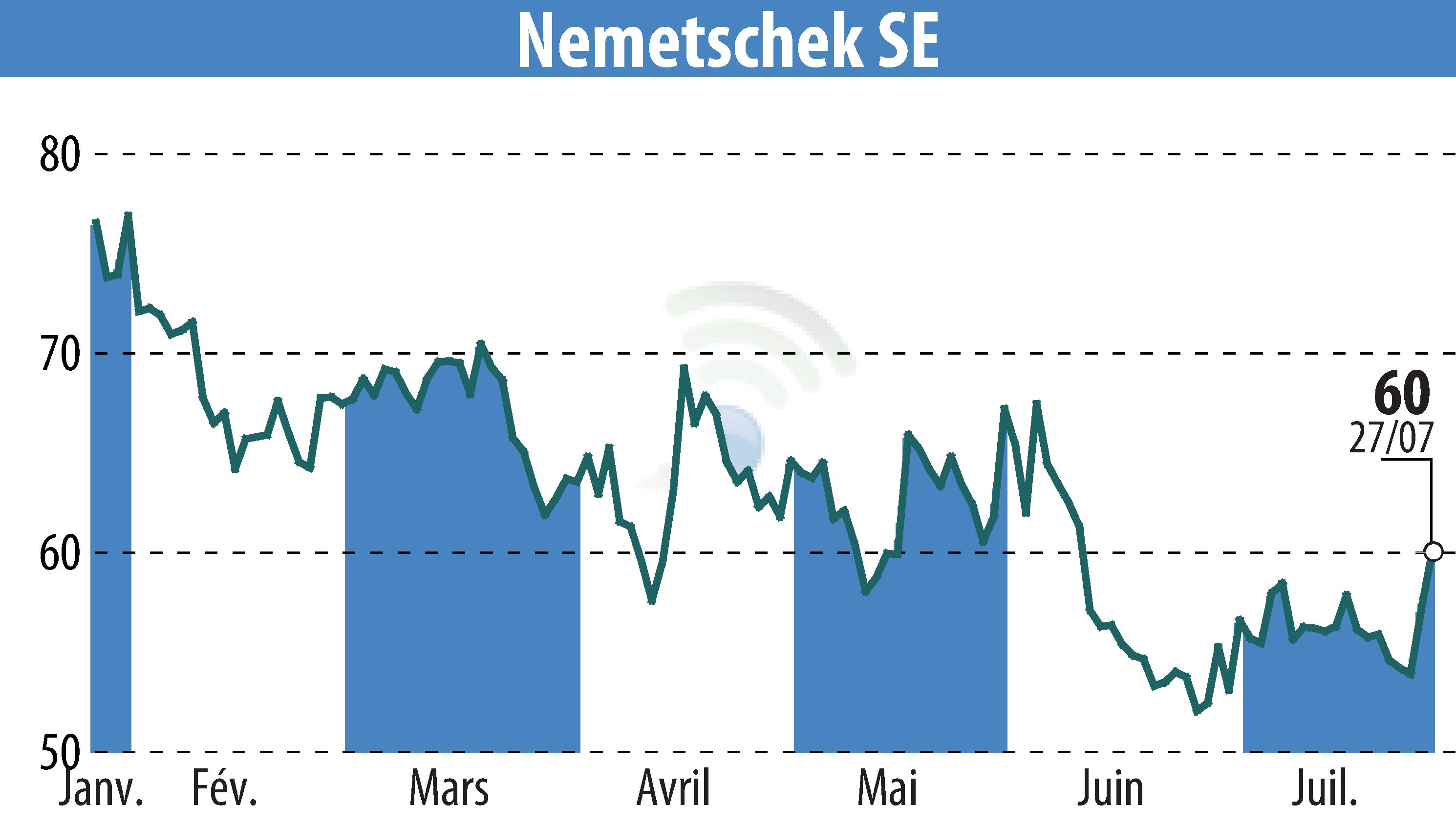 Stock price chart of Nemetschek AG (EBR:NEM) showing fluctuations.