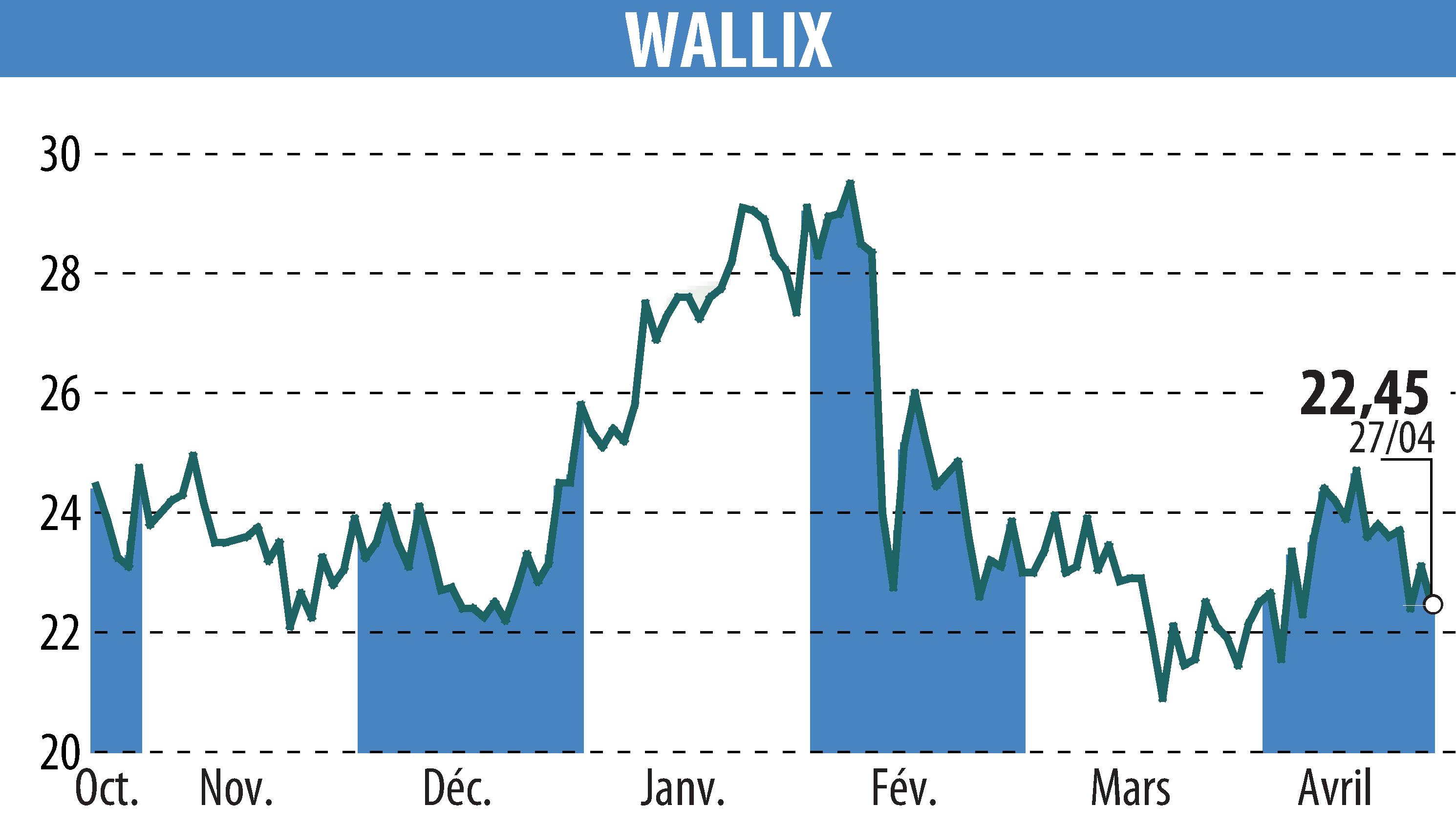 Stock price chart of WALLIX (EPA:ALLIX) showing fluctuations.