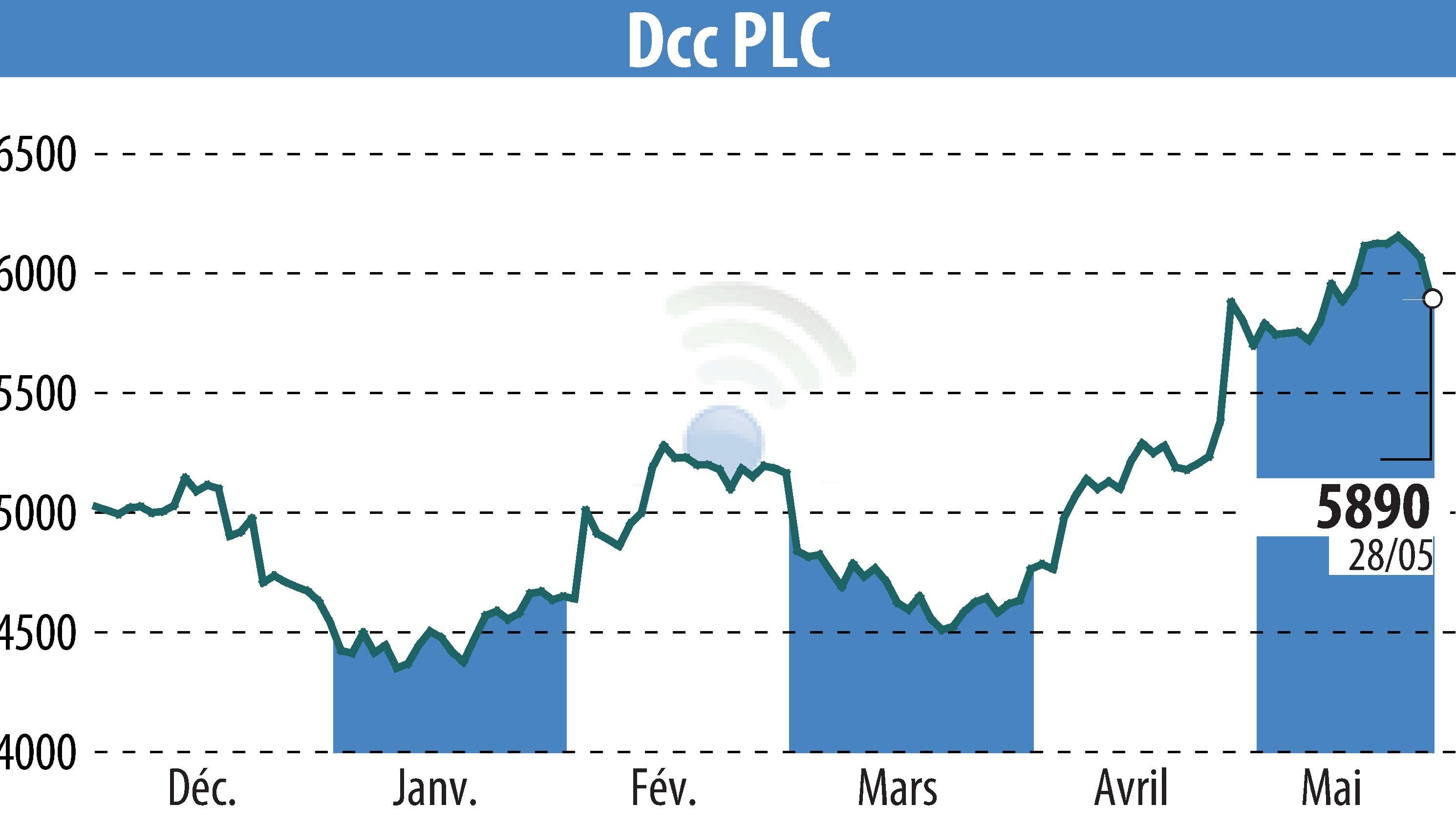 Stock price chart of DCC Plc (EBR:DCC) showing fluctuations.