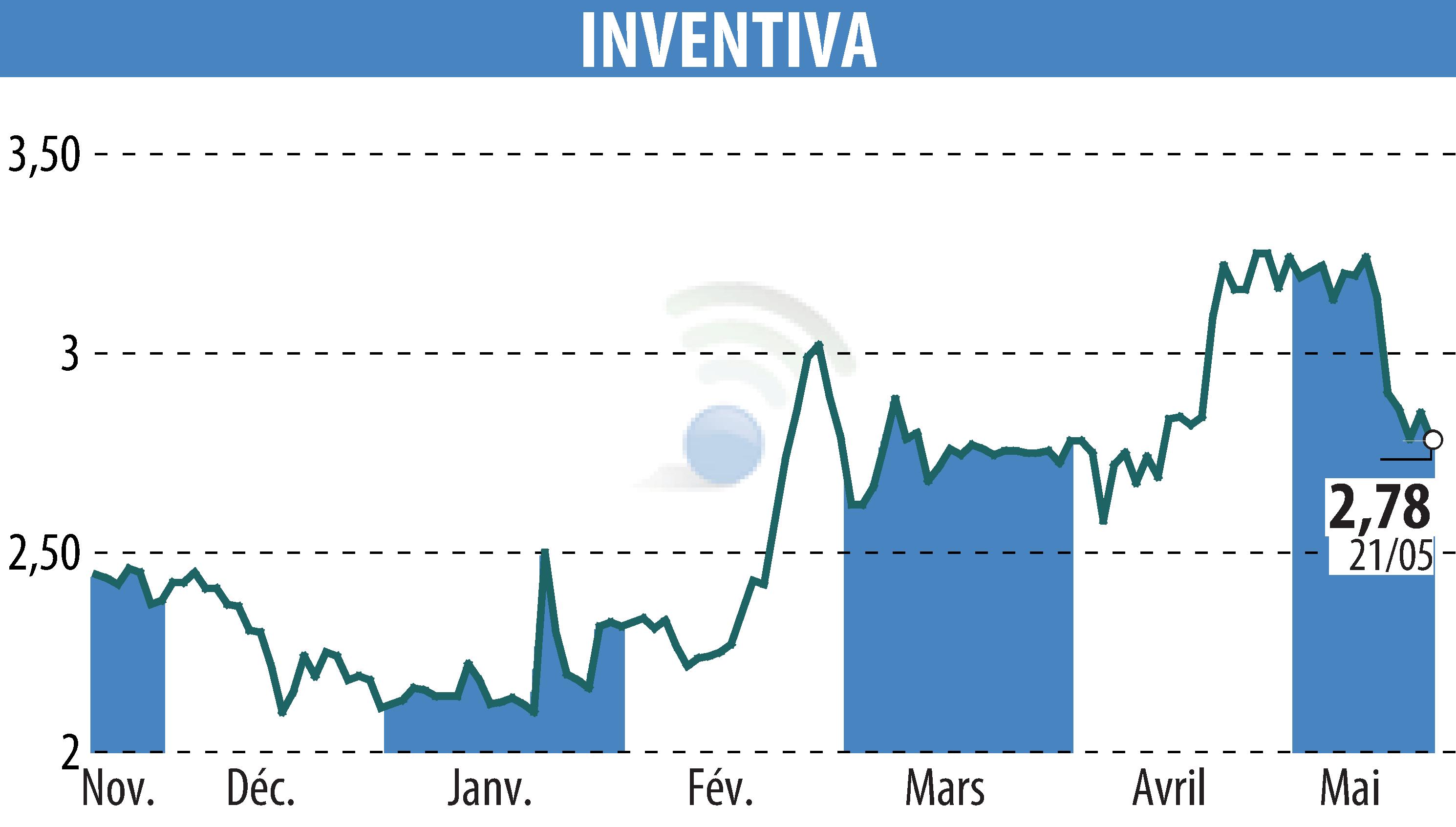 Stock price chart of INVENTIVA (EPA:IVA) showing fluctuations.