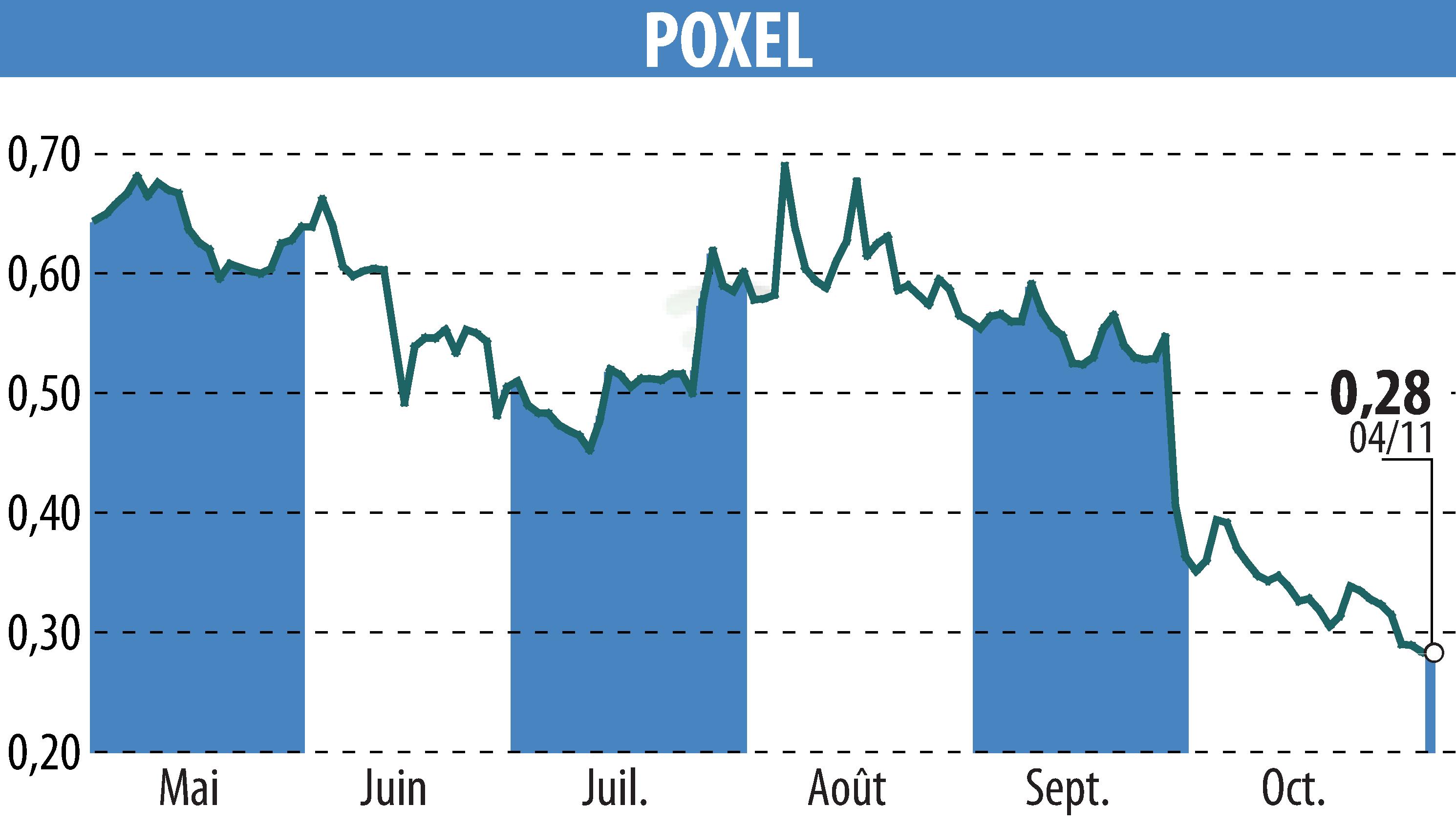 Stock price chart of POXEL (EPA:POXEL) showing fluctuations.