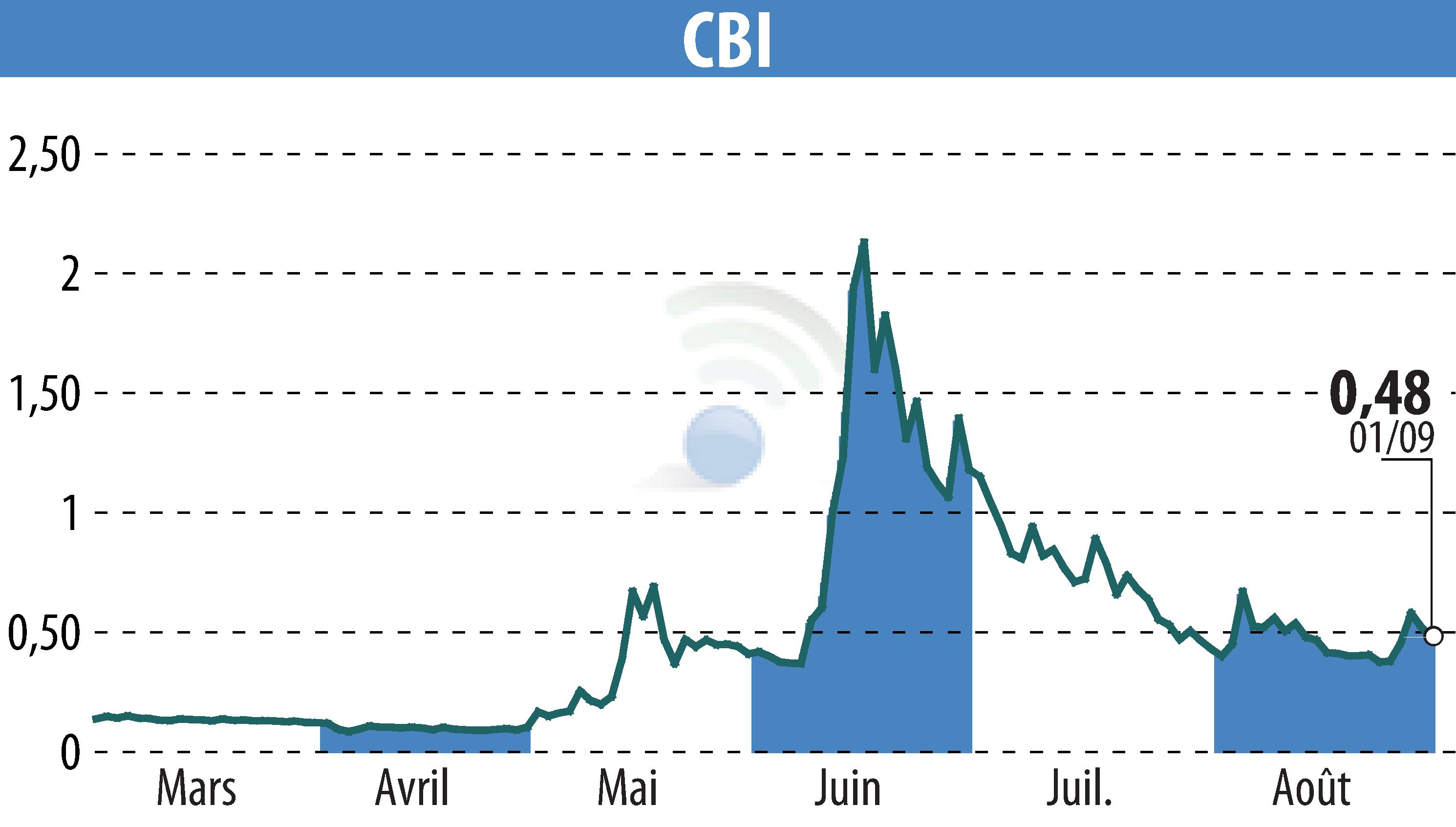 Graphique de l'évolution du cours de l'action CRYPTO BLOCKCHAIN INDUSTRIES (EPA:ALCBI).