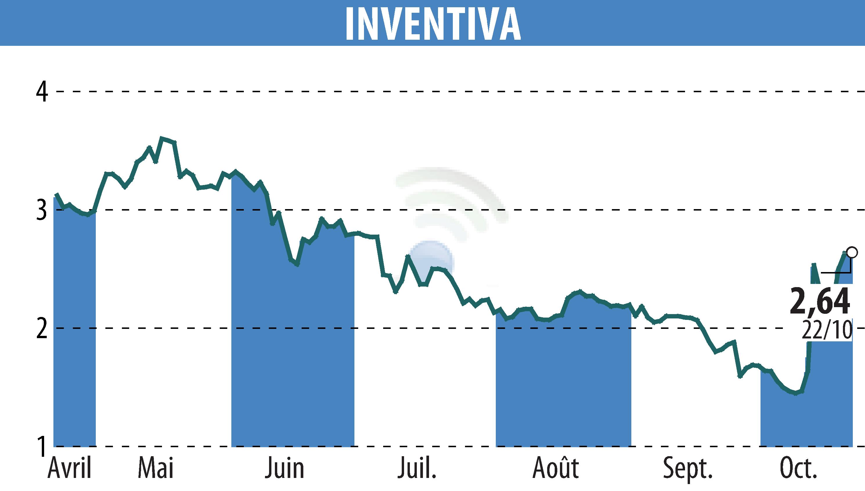 Graphique de l'évolution du cours de l'action INVENTIVA  (EPA:IVA).