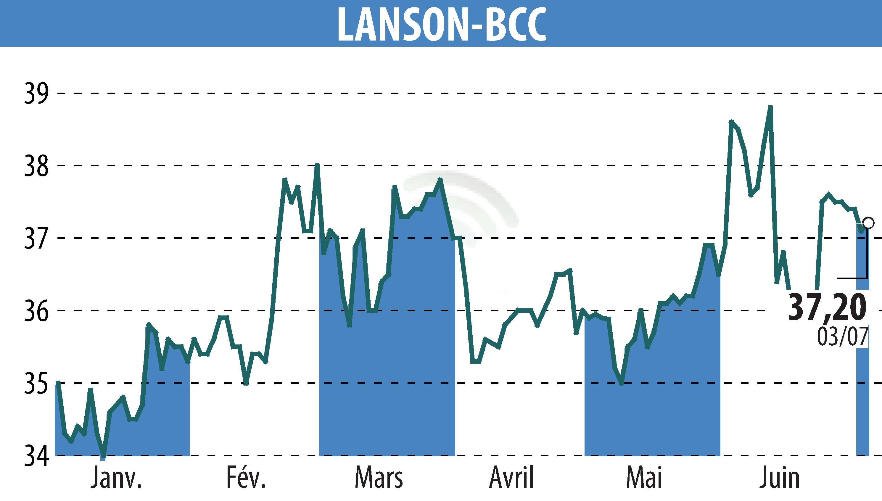 Stock price chart of LANSON-BCC (EPA:ALLAN) showing fluctuations.