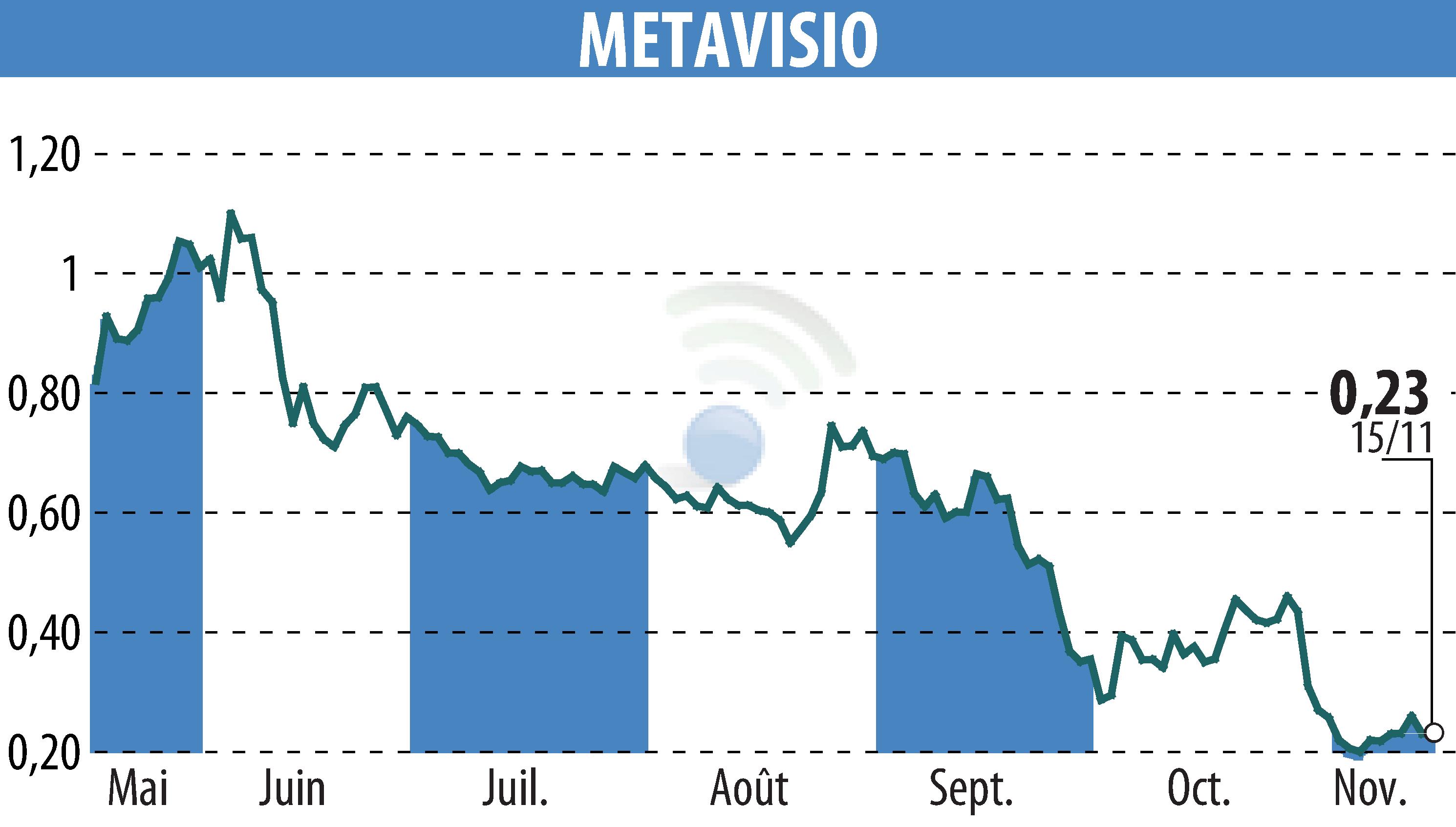 Stock price chart of METAVISIO (EPA:ALTHO) showing fluctuations.