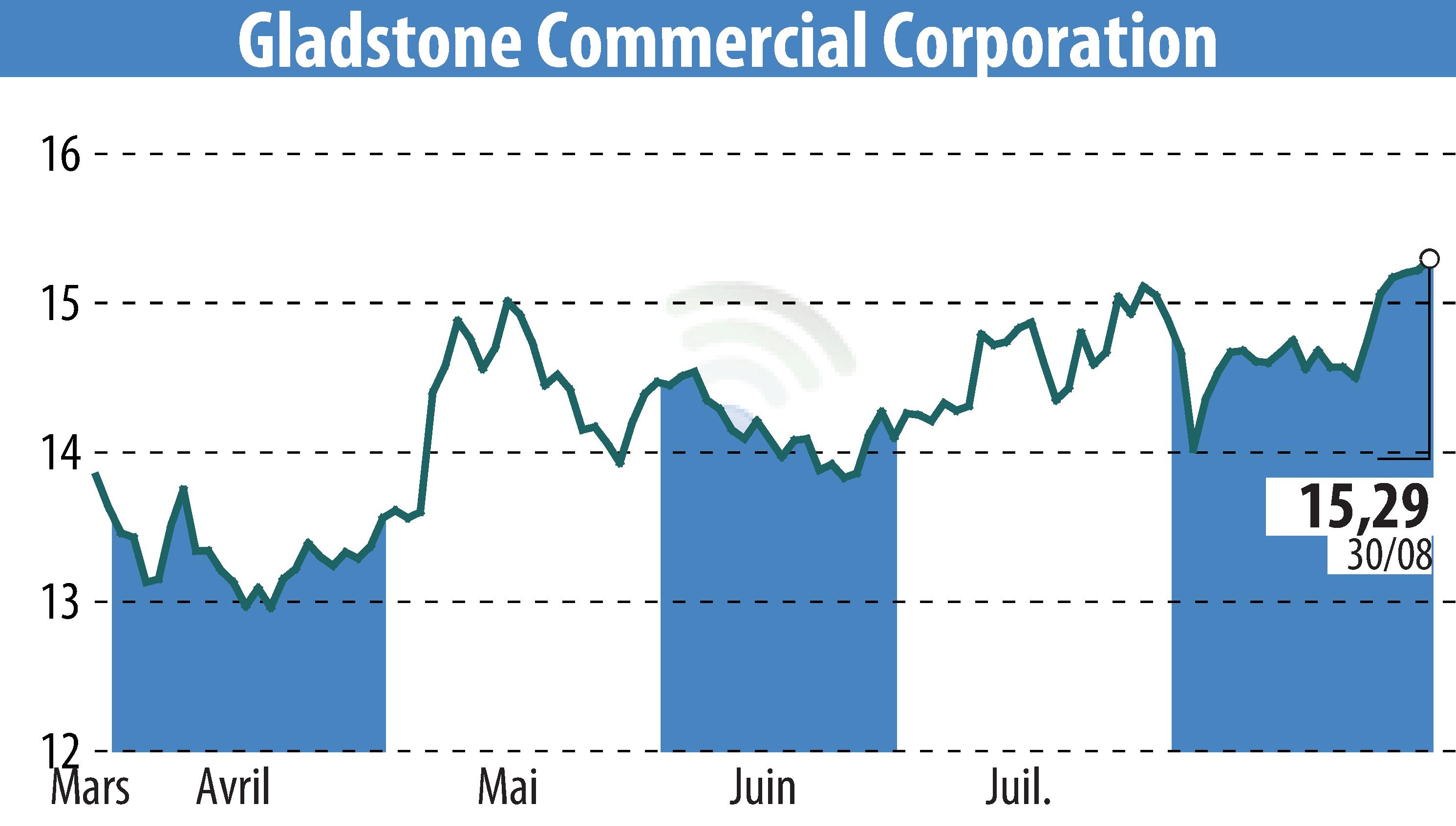 Stock price chart of Gladstone Commercial Corporation (EBR:GOOD) showing fluctuations.