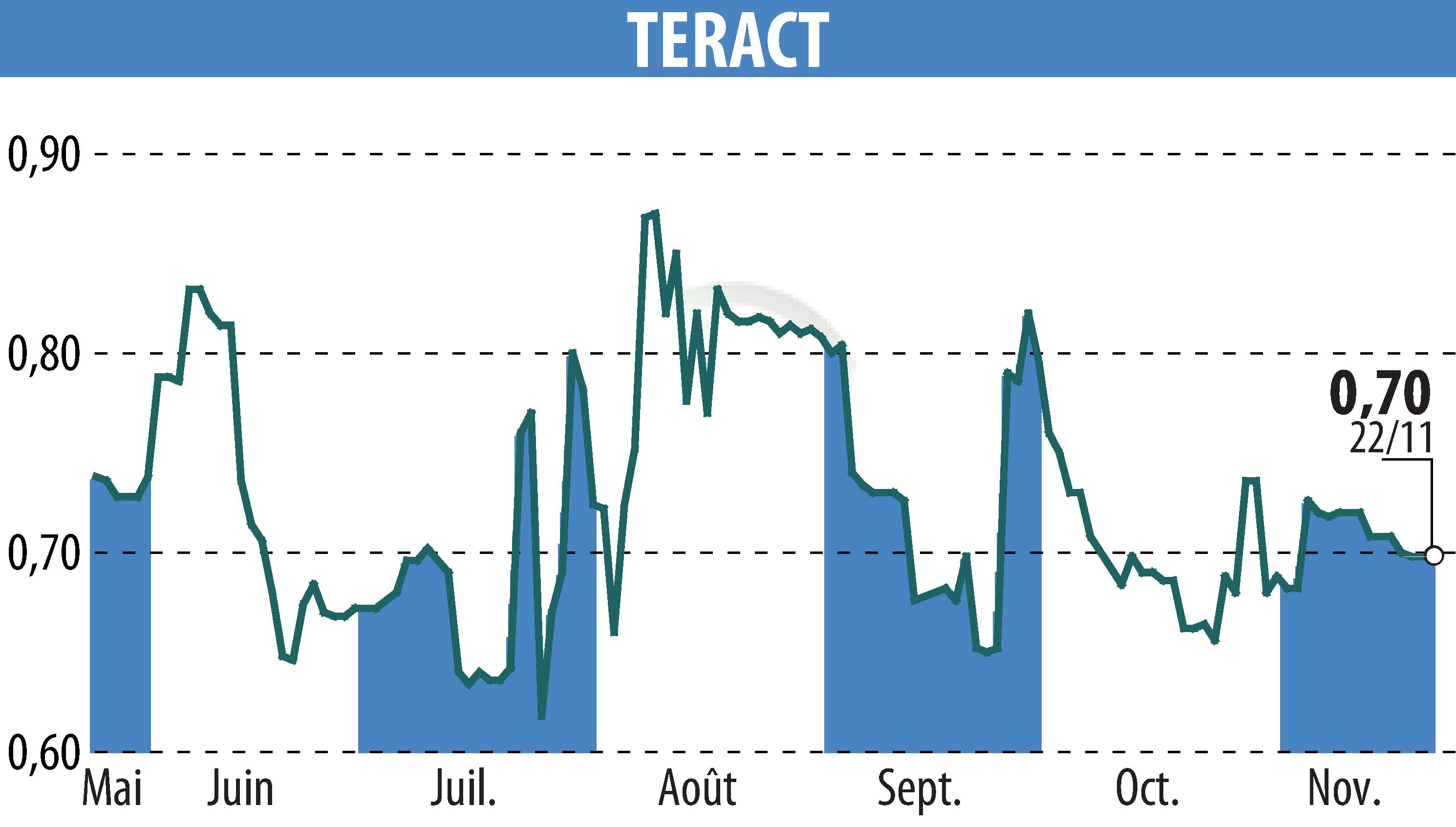 Graphique de l'évolution du cours de l'action TERACT (EPA:TRACT).