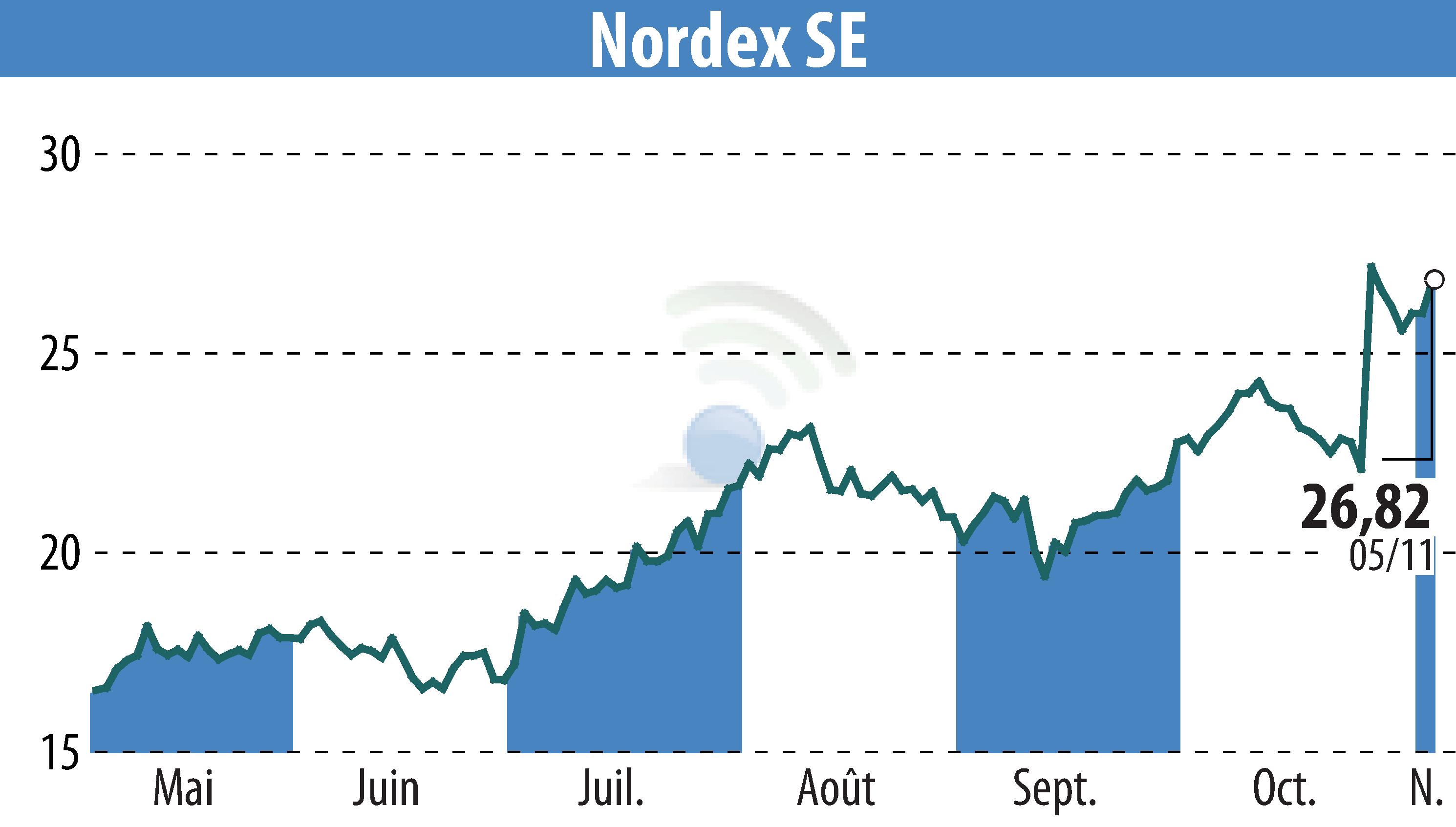 Stock price chart of Nordex SE (EBR:NDX1) showing fluctuations.