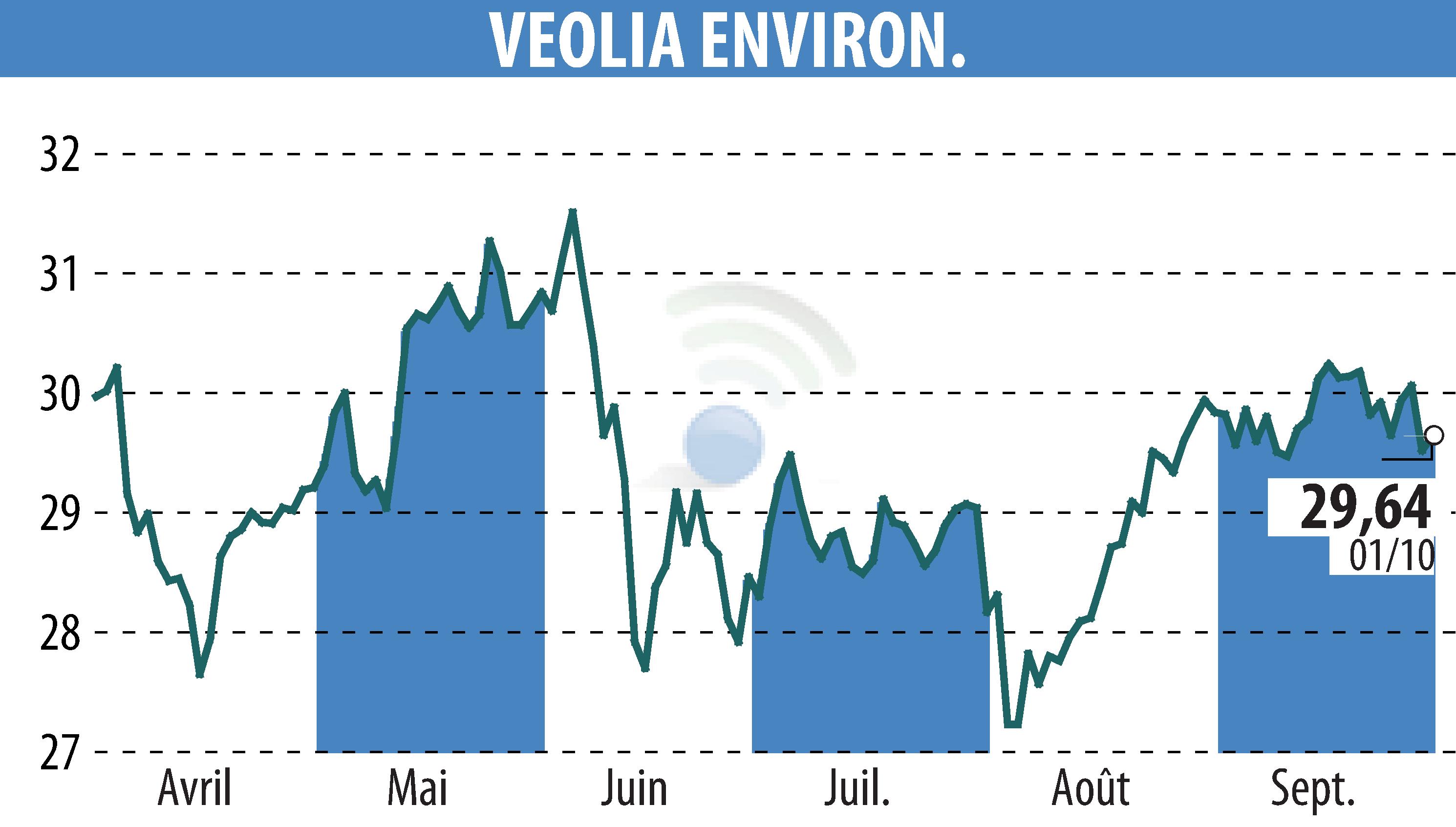 Graphique de l'évolution du cours de l'action VEOLIA (EPA:VIE).