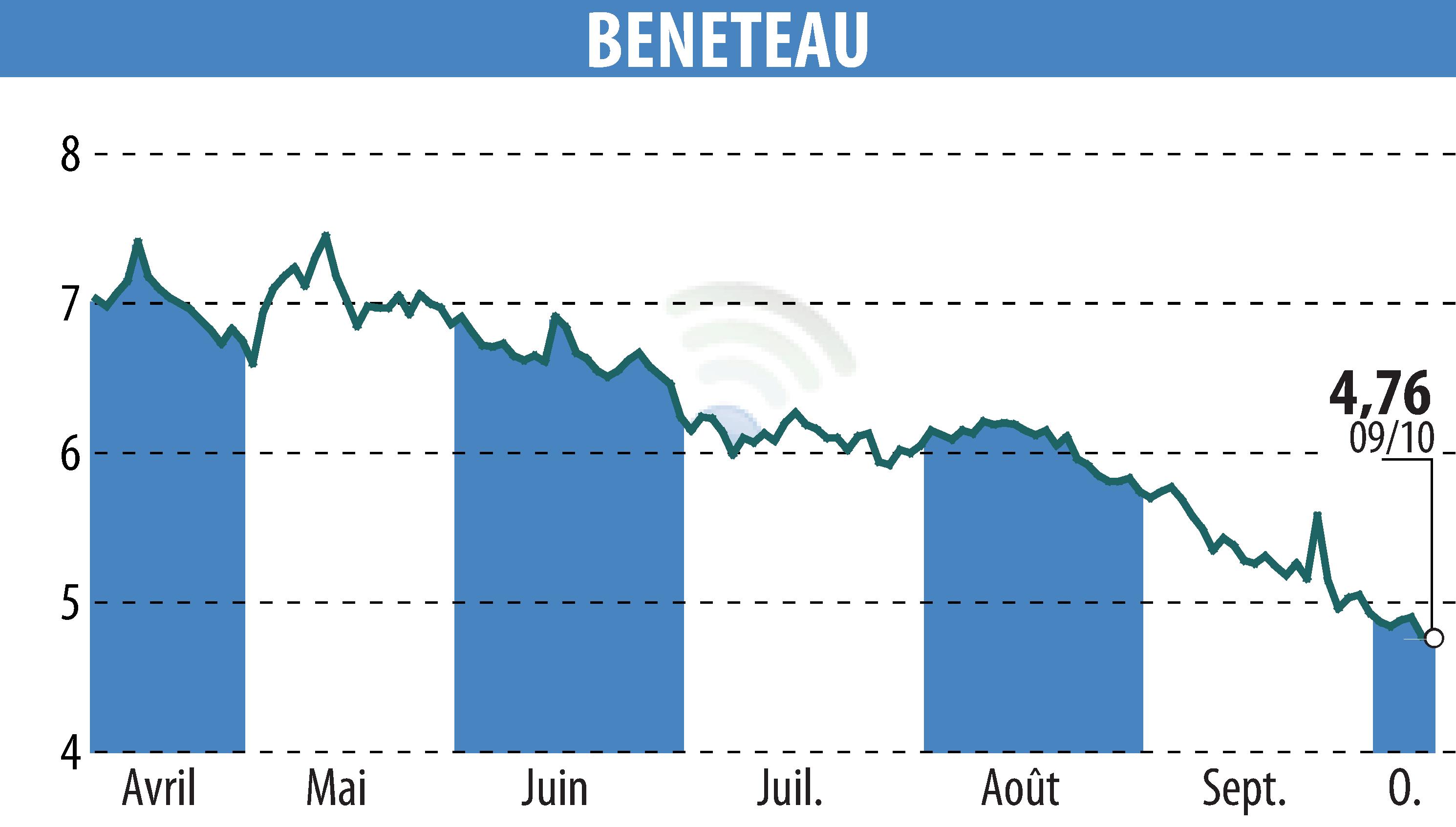 Stock price chart of BENETEAU (EPA:BEN) showing fluctuations.