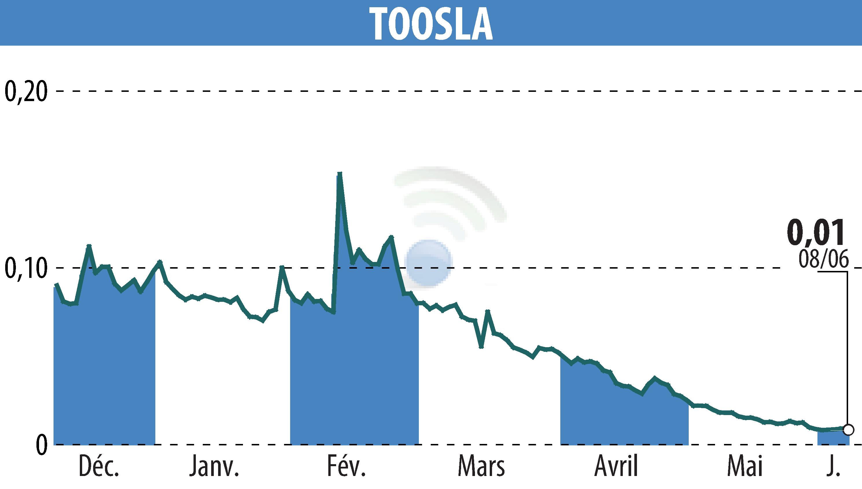Graphique de l'évolution du cours de l'action TOOSLA (EPA:ALTOO).