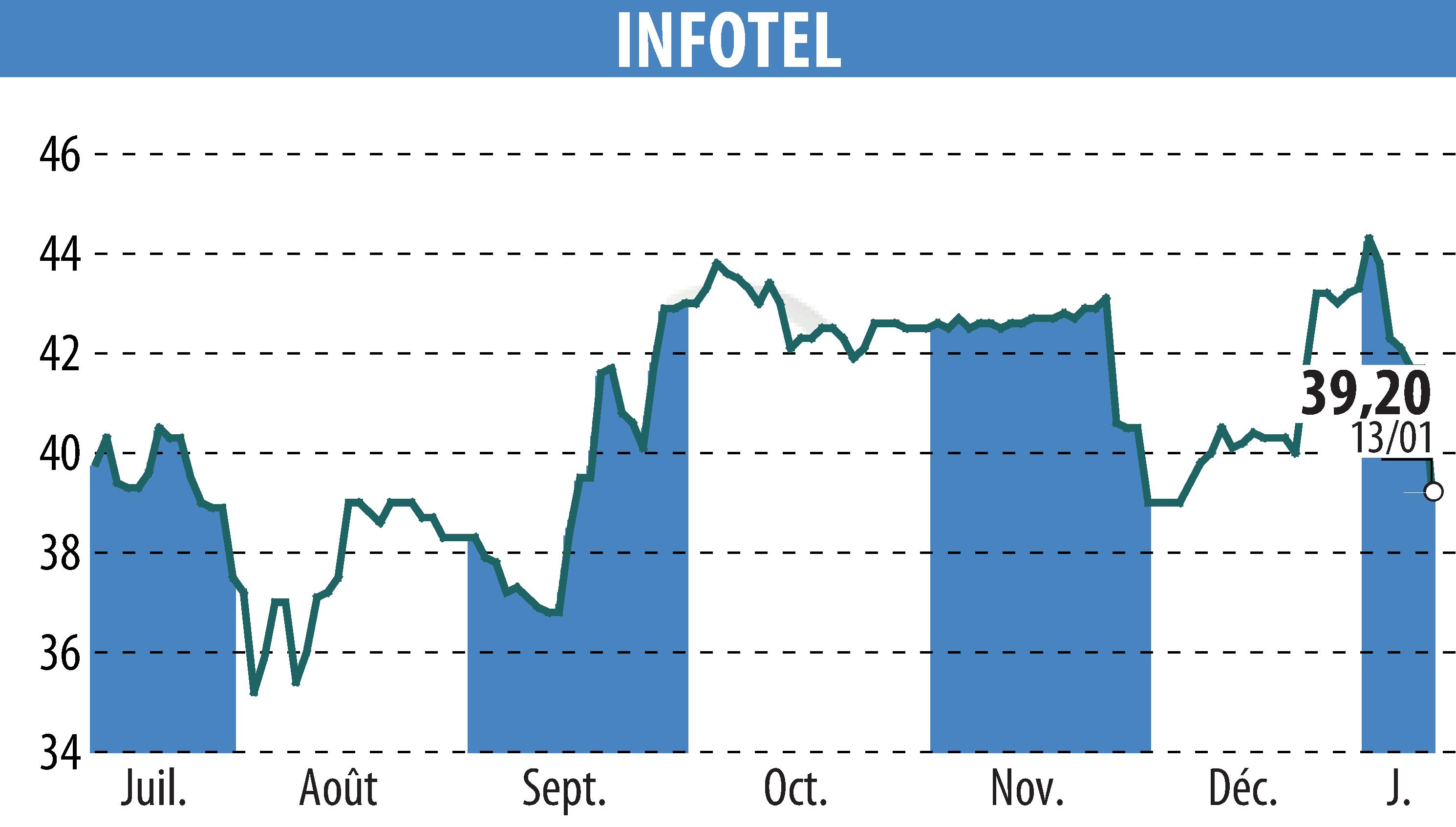 Graphique de l'évolution du cours de l'action INFOTEL (EPA:INF).