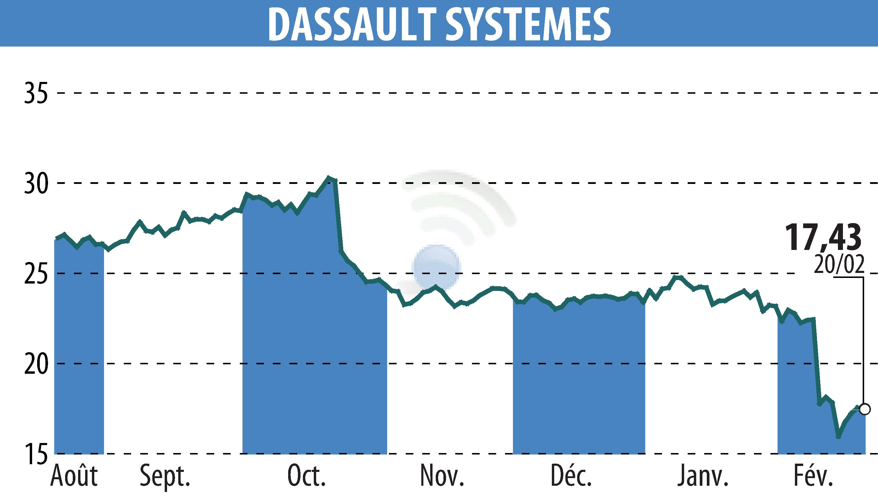 Stock price chart of DASSAULT SYSTEMES (EPA:DSY) showing fluctuations.