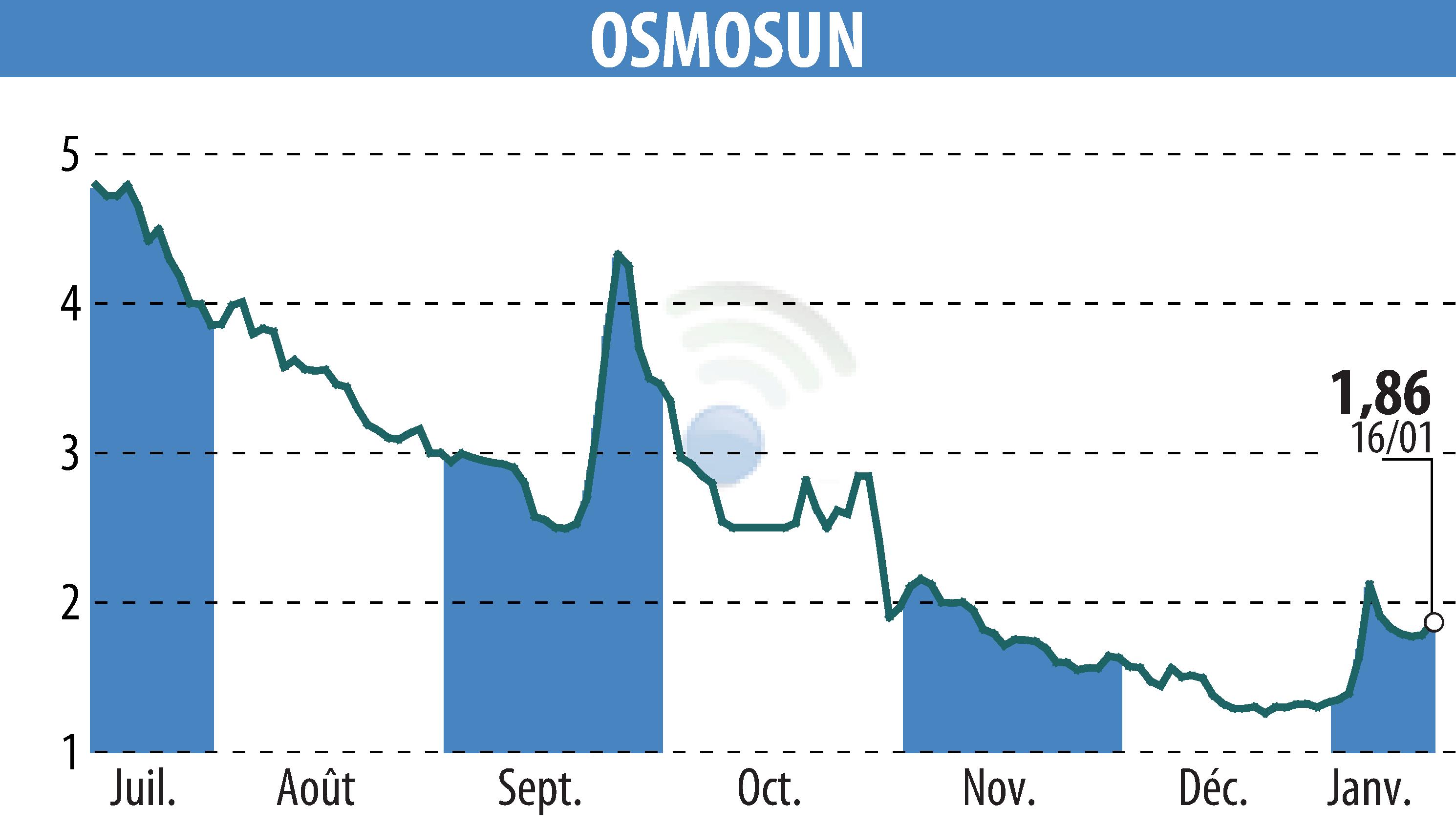 Stock price chart of OSMOSUN (EPA:ALWTR) showing fluctuations.