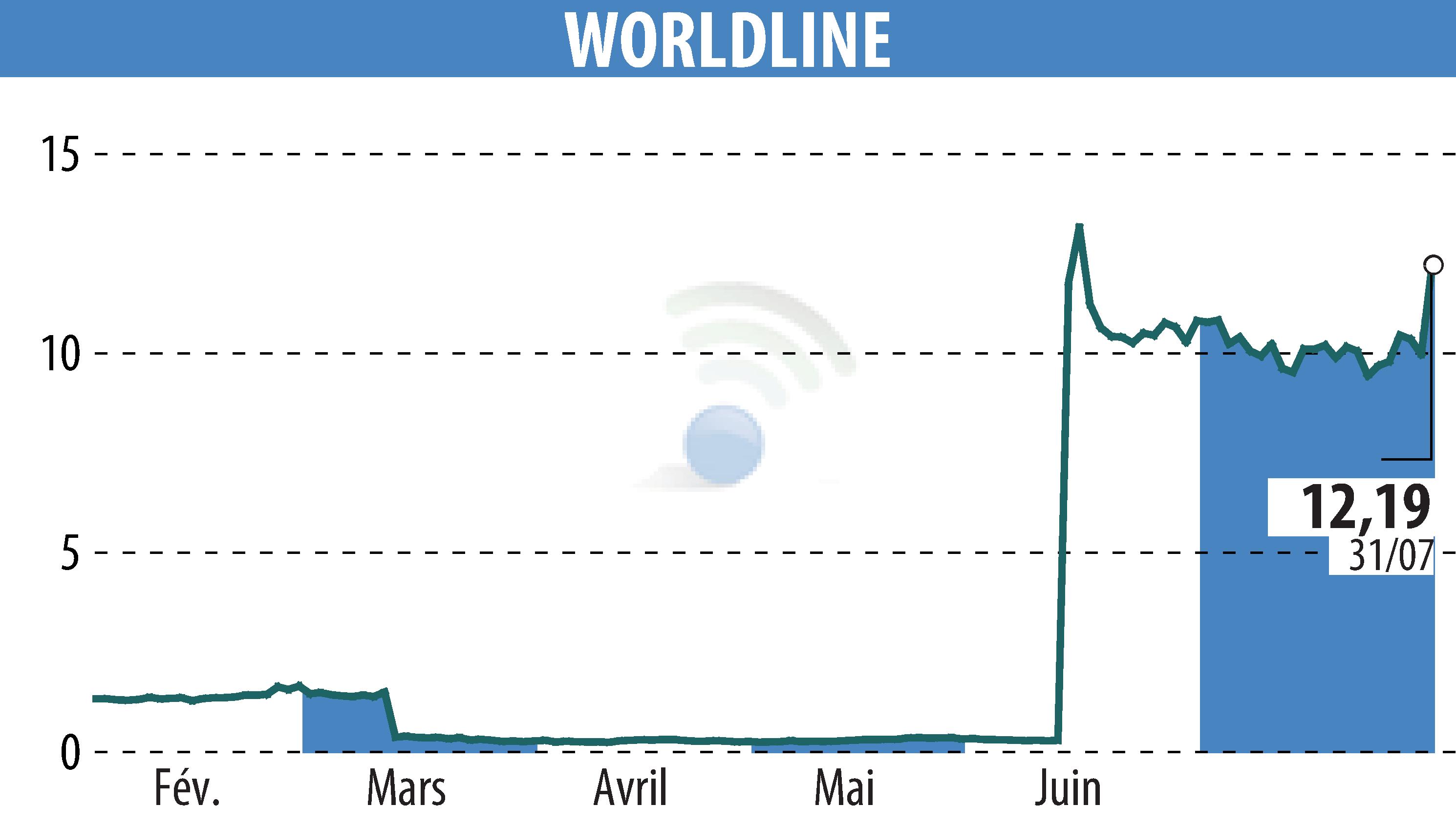 Stock price chart of WORLDLINE (EPA:WLN) showing fluctuations.