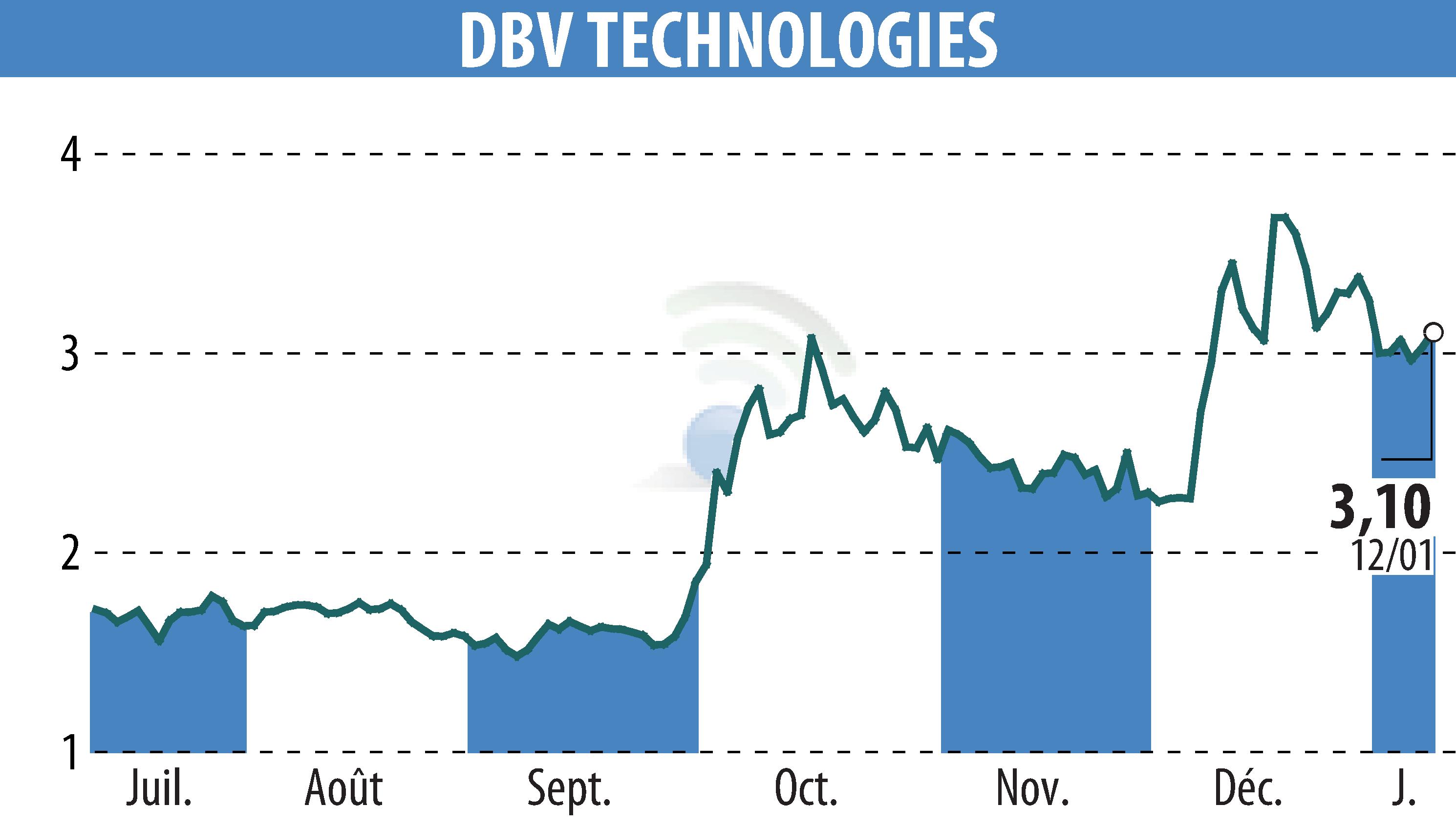 Stock price chart of DBV TECHNOLOGIES (EPA:DBV) showing fluctuations.