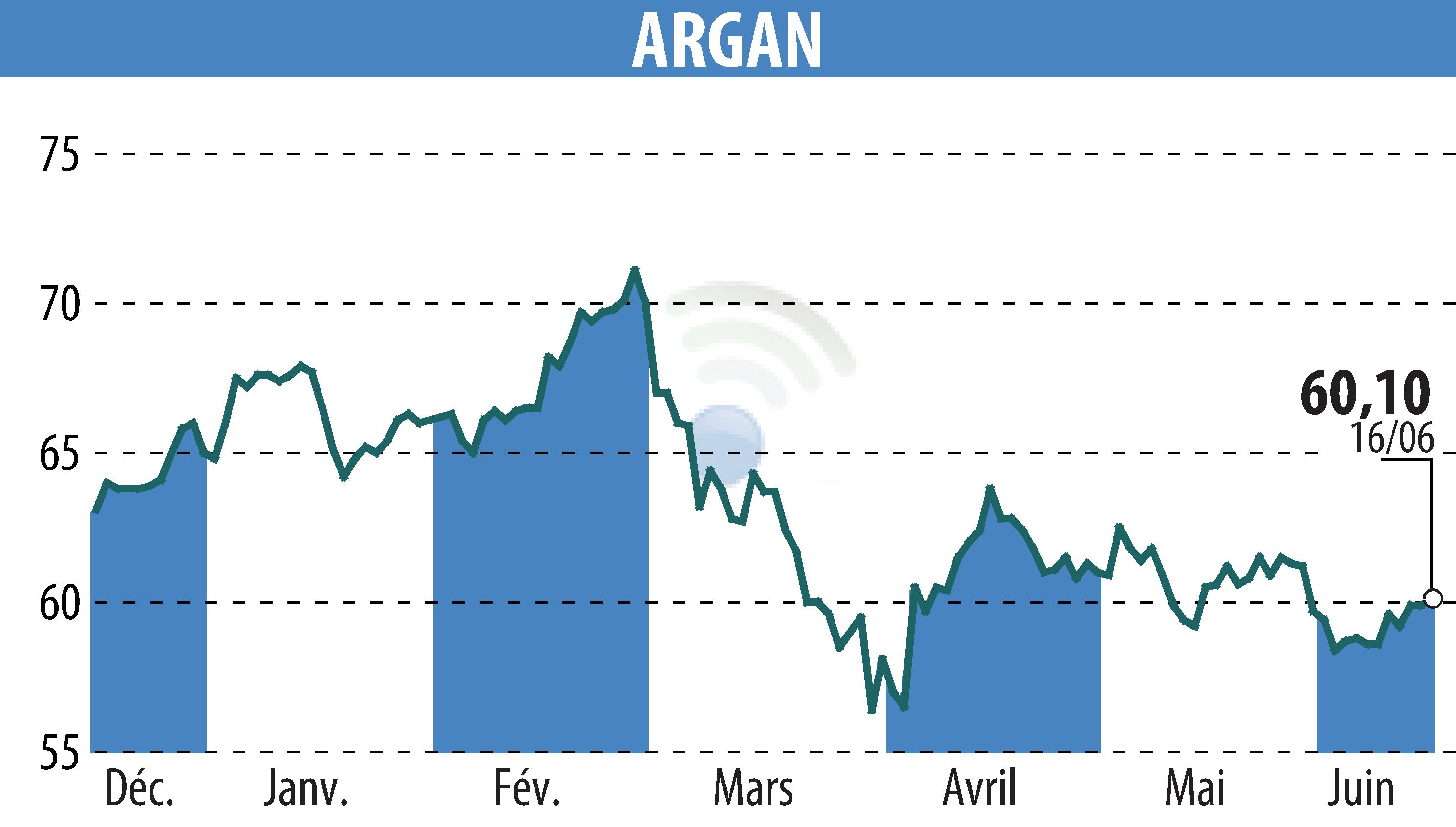 Graphique de l'évolution du cours de l'action ARGAN (EPA:ARG).