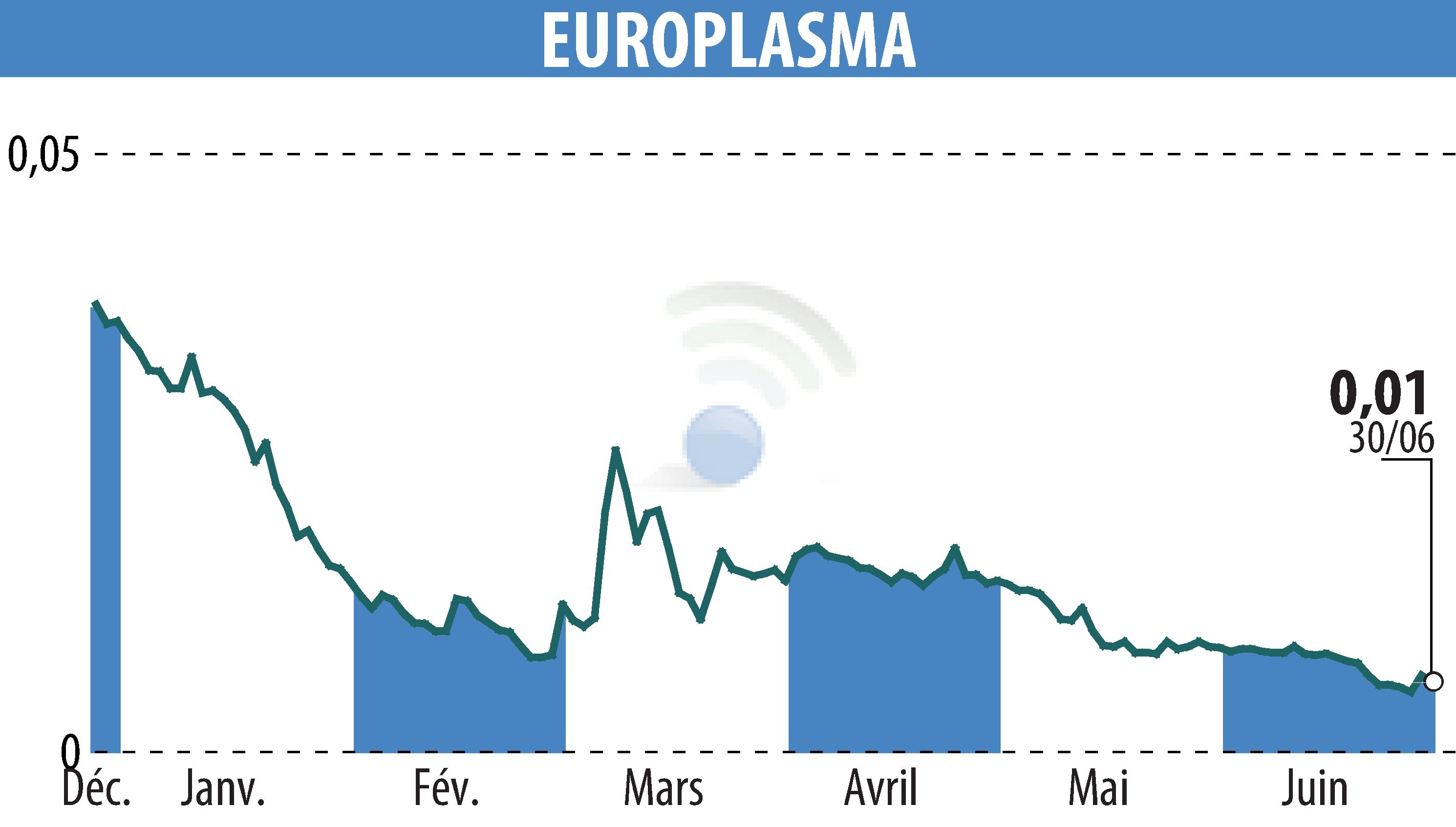 Stock price chart of EUROPLASMA (EPA:ALEUP) showing fluctuations.