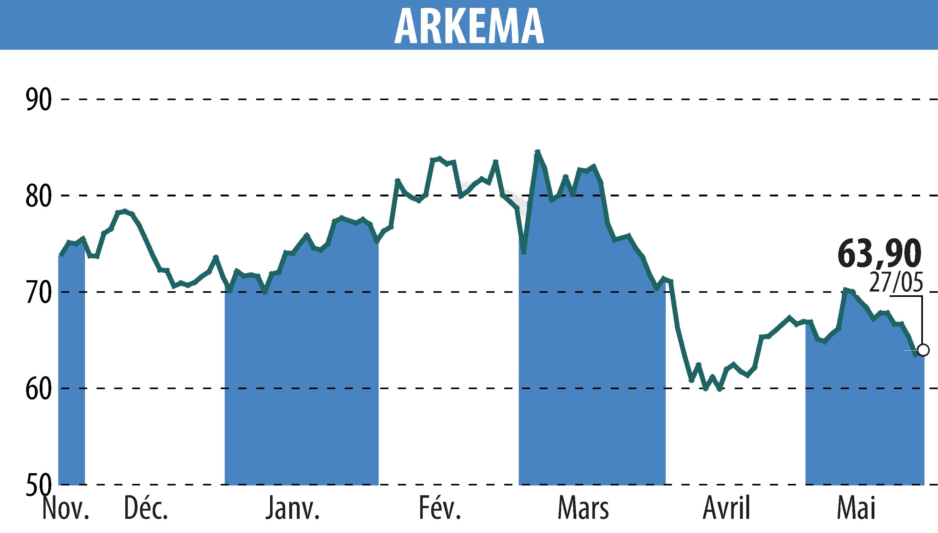 Graphique de l'évolution du cours de l'action ARKEMA (EPA:AKE).