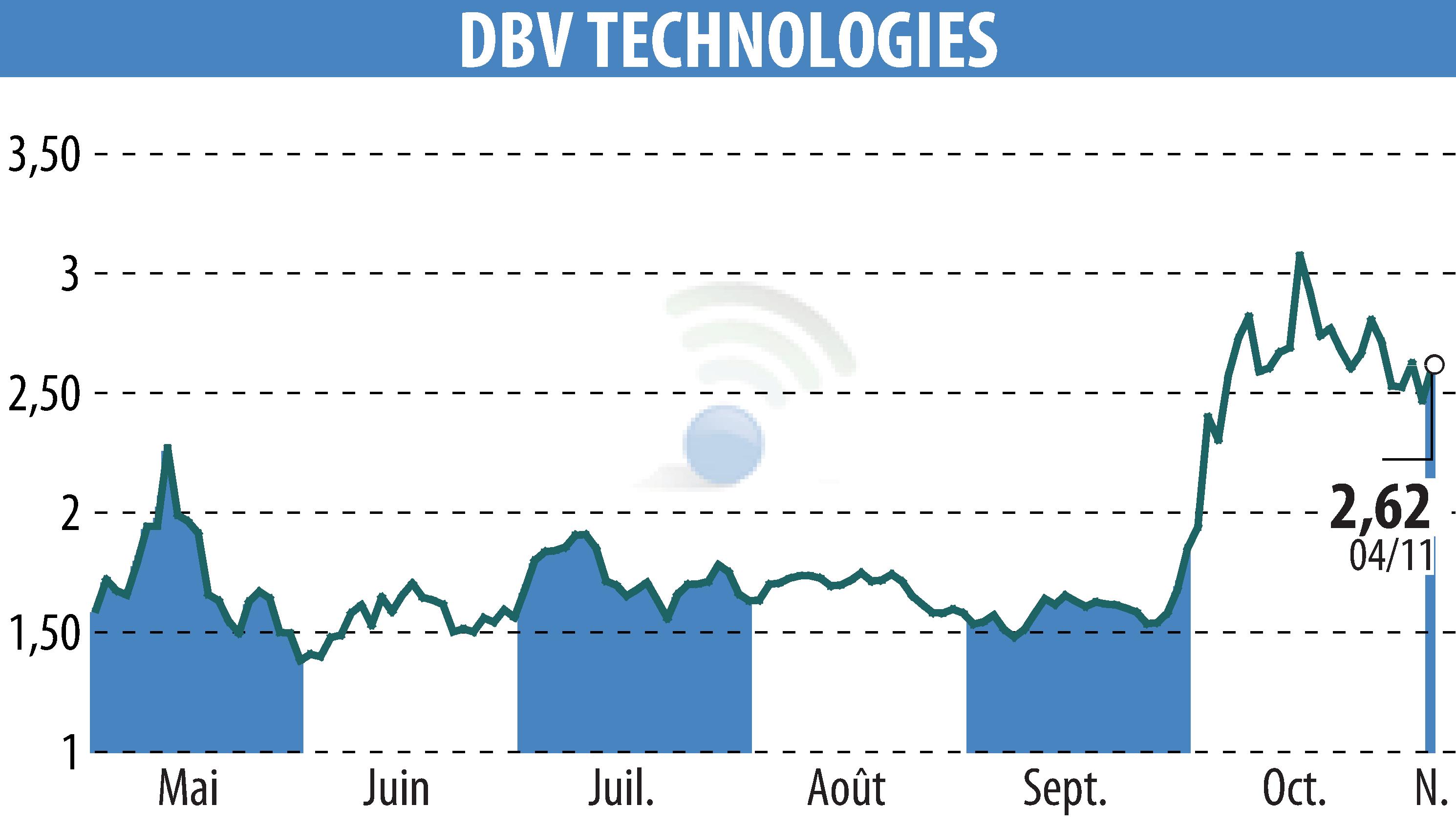 Stock price chart of DBV TECHNOLOGIES (EPA:DBV) showing fluctuations.
