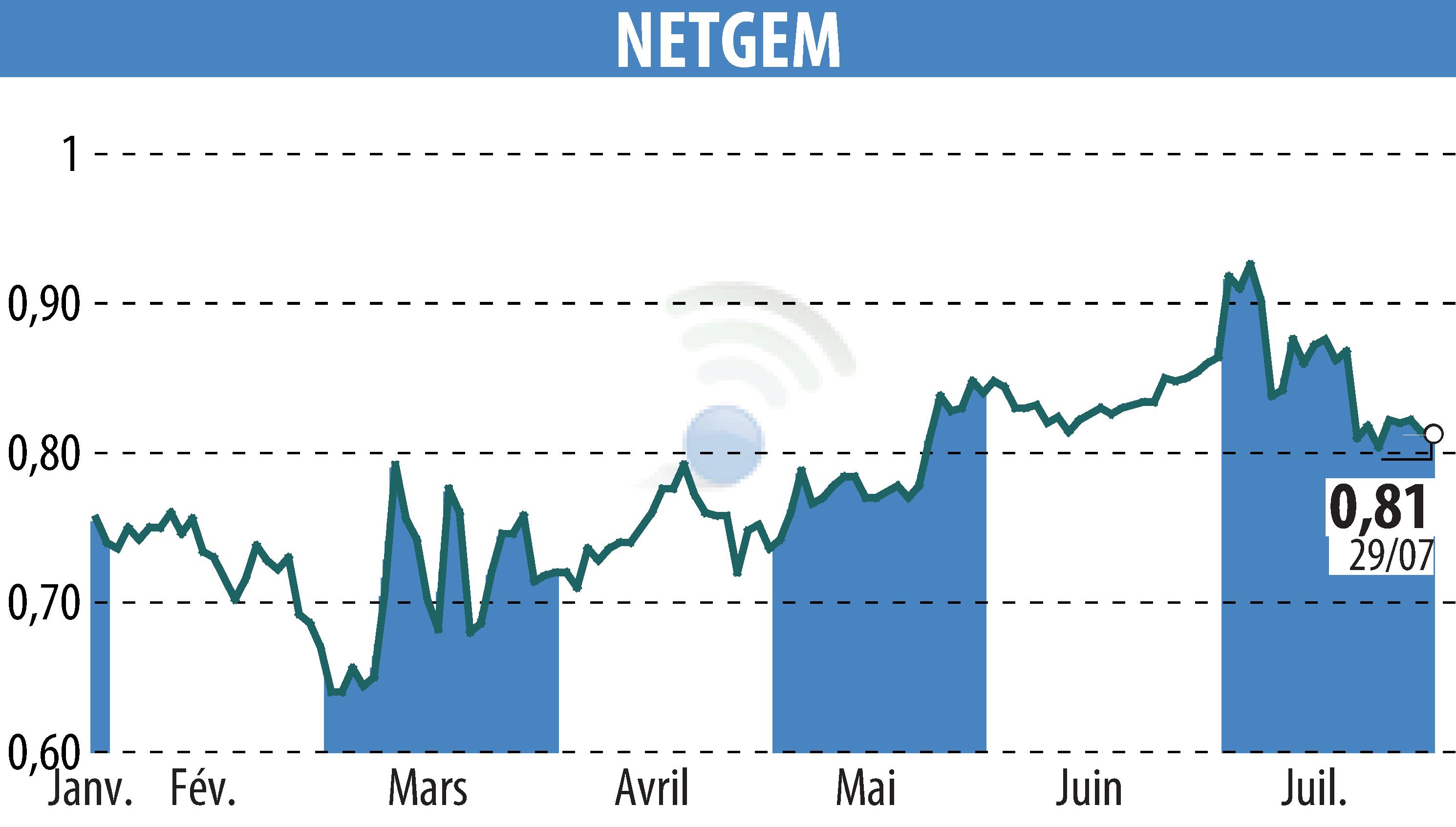 Stock price chart of NETGEM (EPA:ALNTG) showing fluctuations.