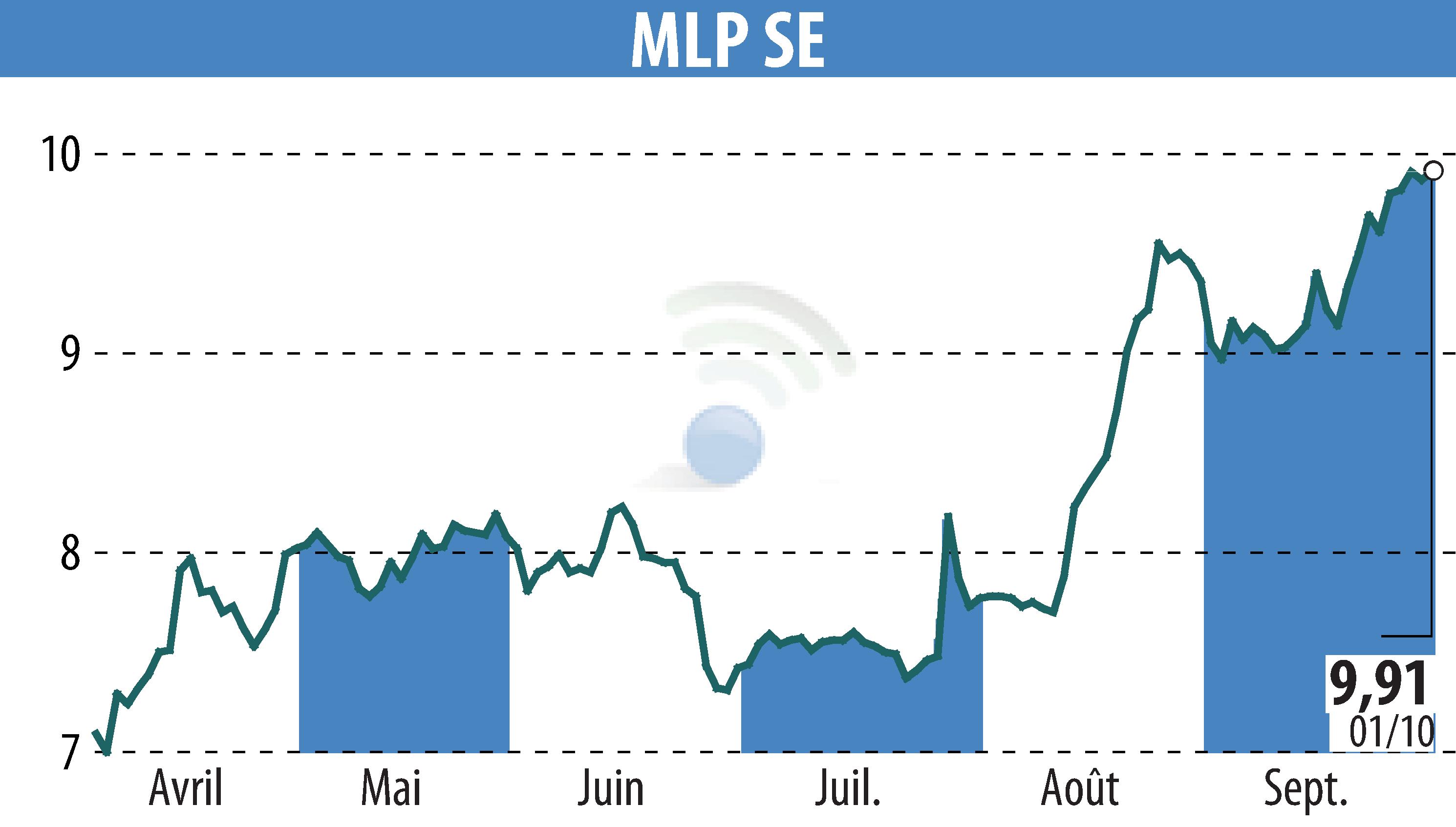 Stock price chart of MLP AG (EBR:MLP) showing fluctuations.