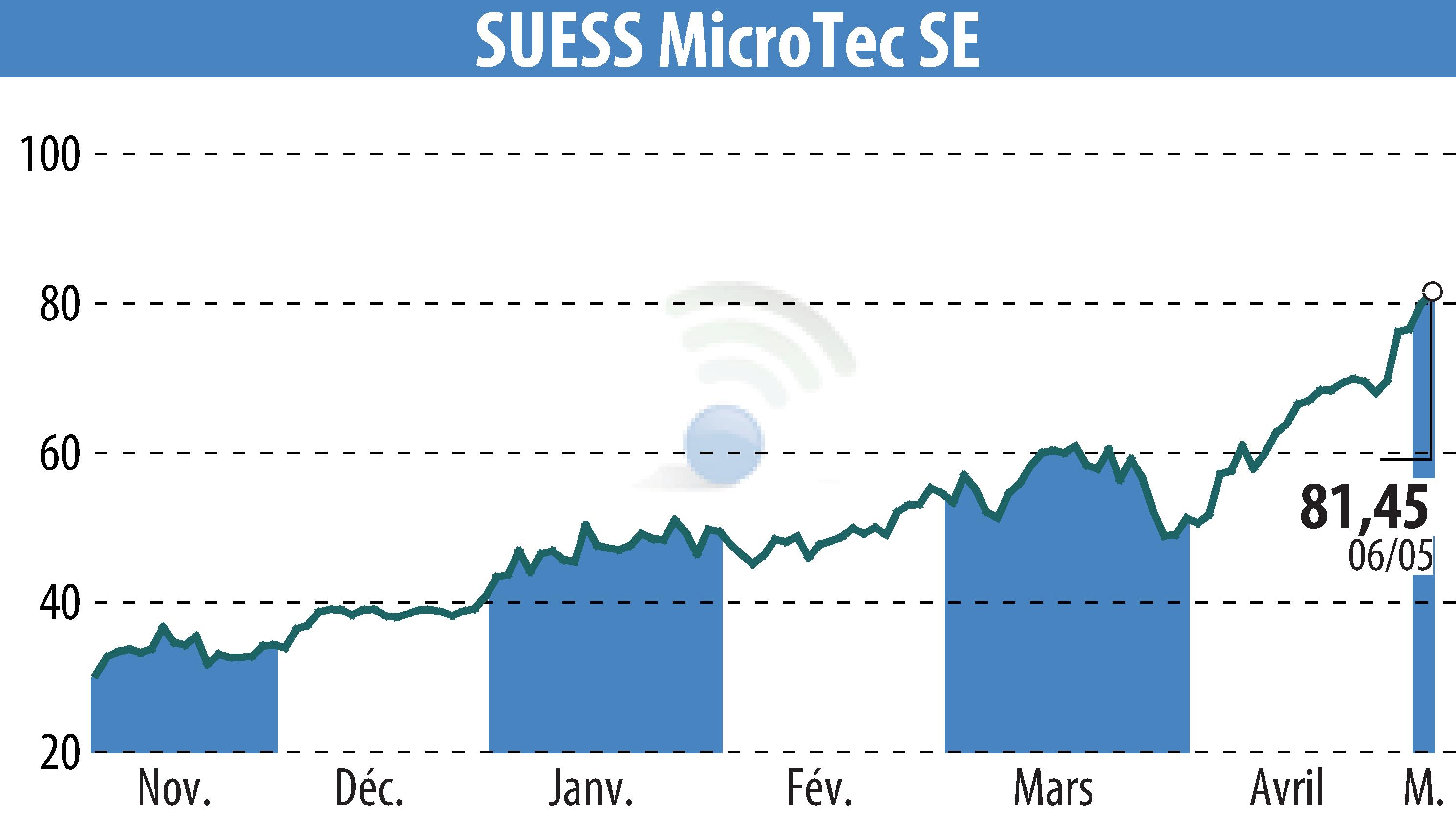 Stock price chart of SÜSS MicroTec AG (EBR:SMHN) showing fluctuations.