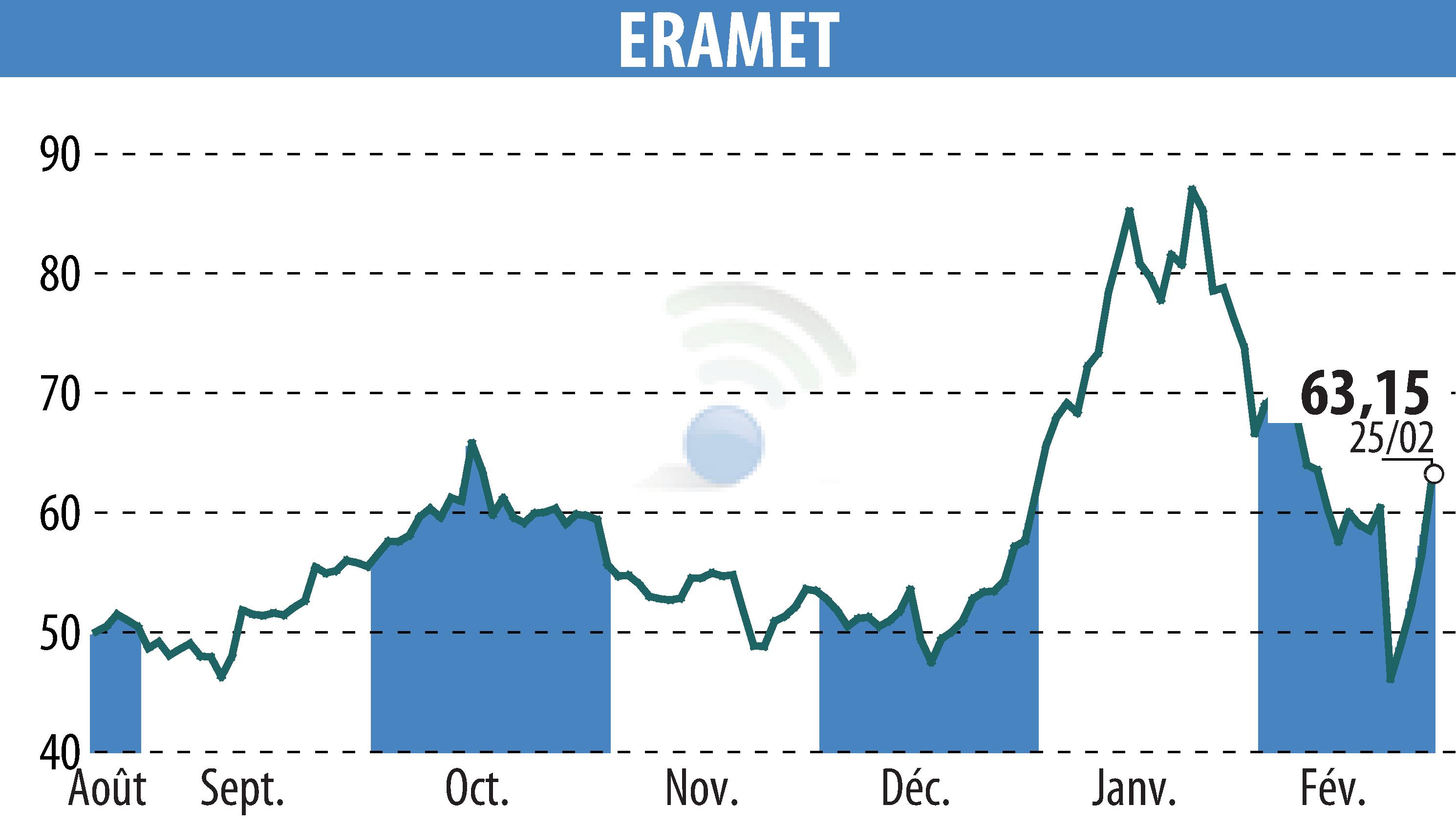 Graphique de l'évolution du cours de l'action ERAMET (EPA:ERA).