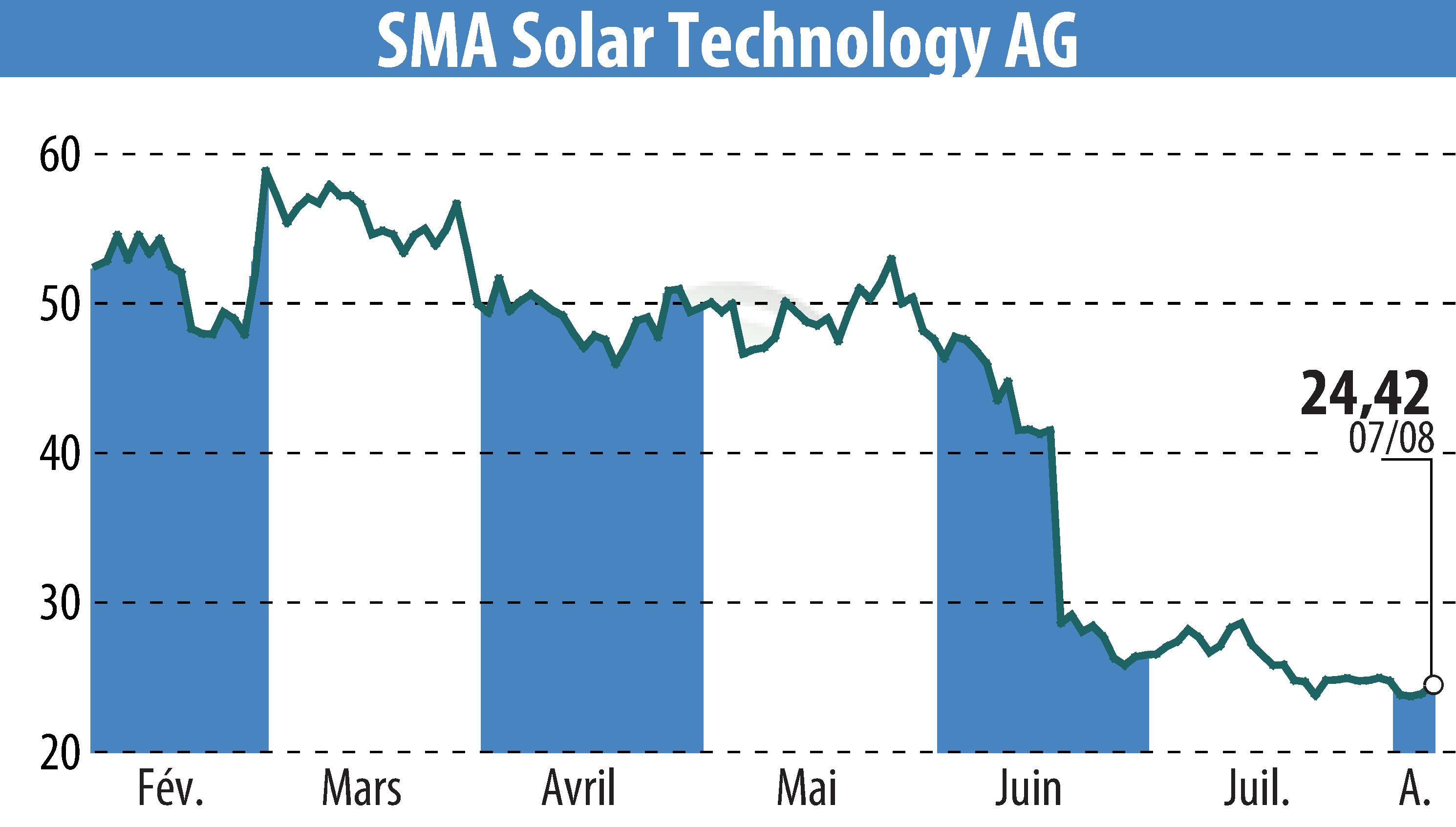 Graphique de l'évolution du cours de l'action SMA Solar Technology AG (EBR:S92).