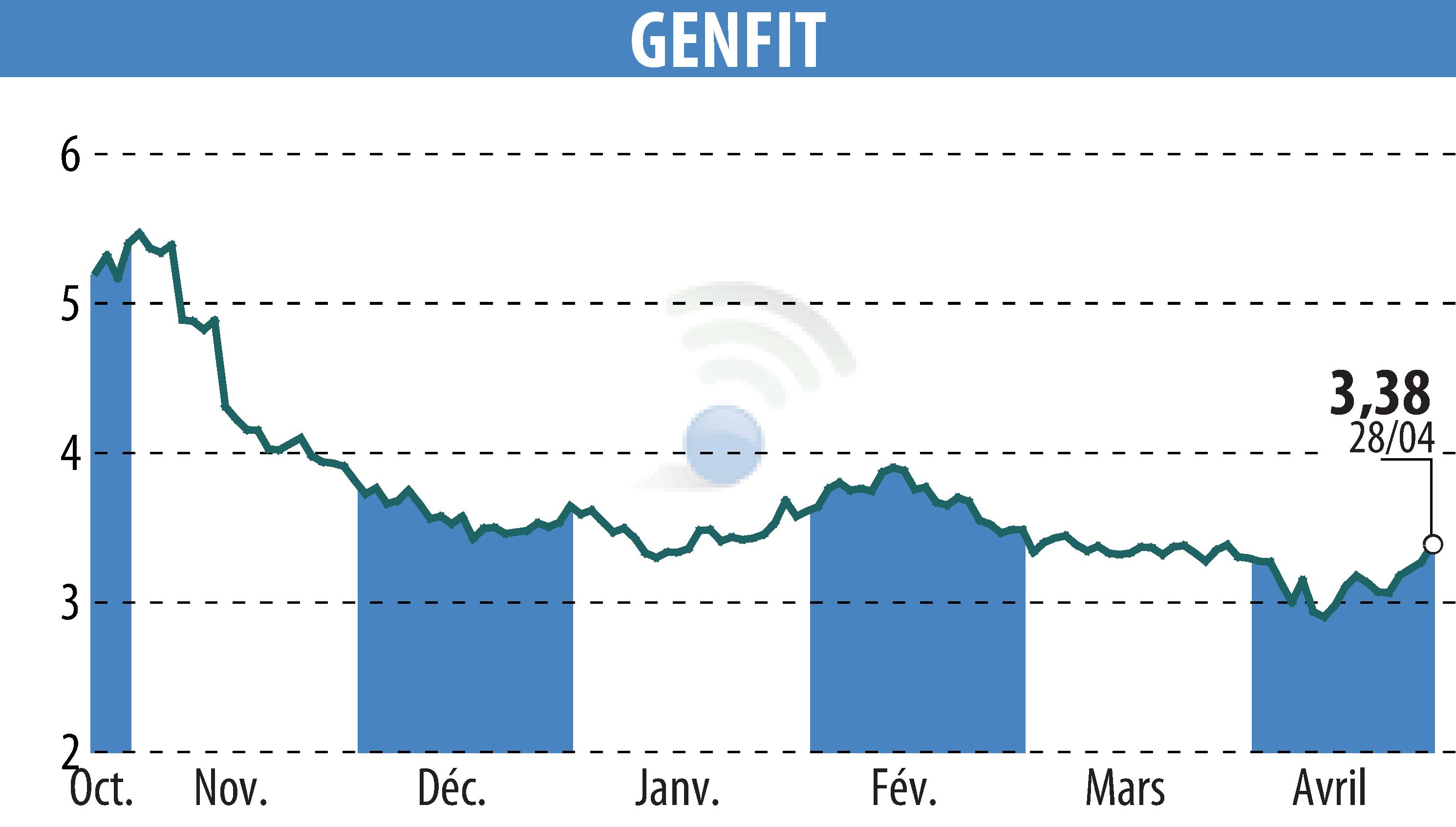 Graphique de l'évolution du cours de l'action GENFIT (EPA:GNFT).