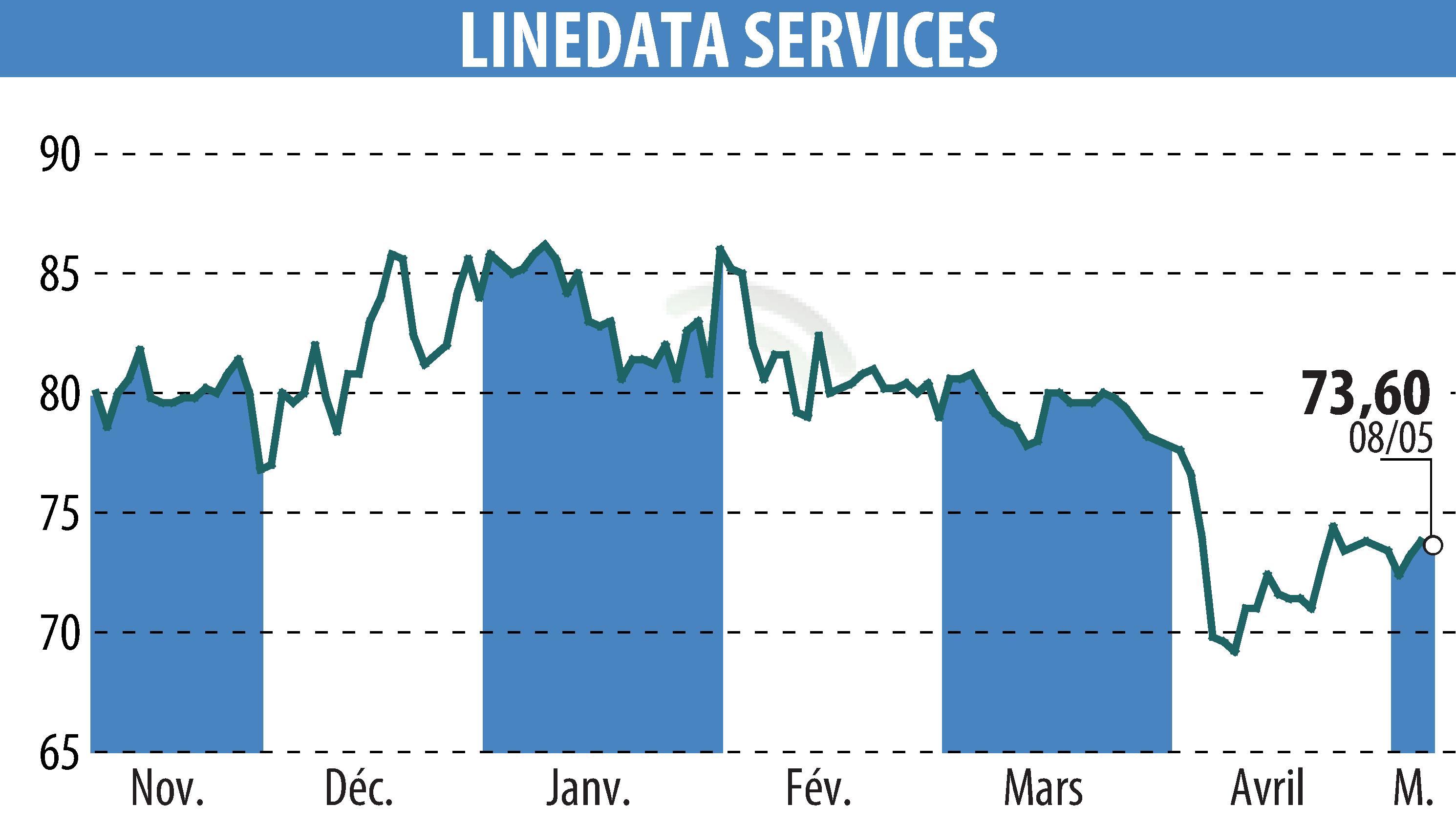 Stock price chart of LINEDATA SERVICES (EPA:LIN) showing fluctuations.