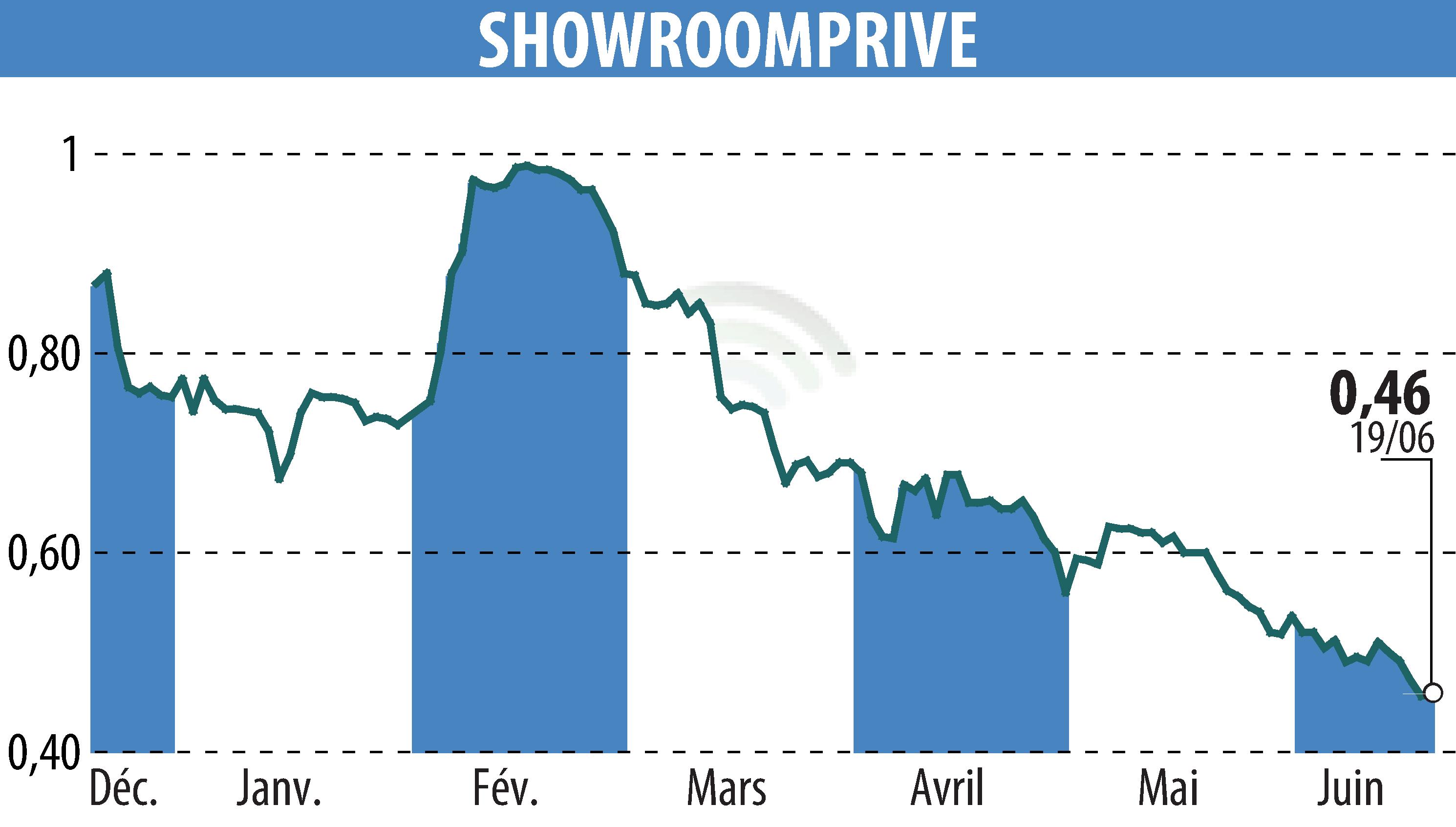 Stock price chart of SHOWROOMPRIVE (EPA:SRP) showing fluctuations.