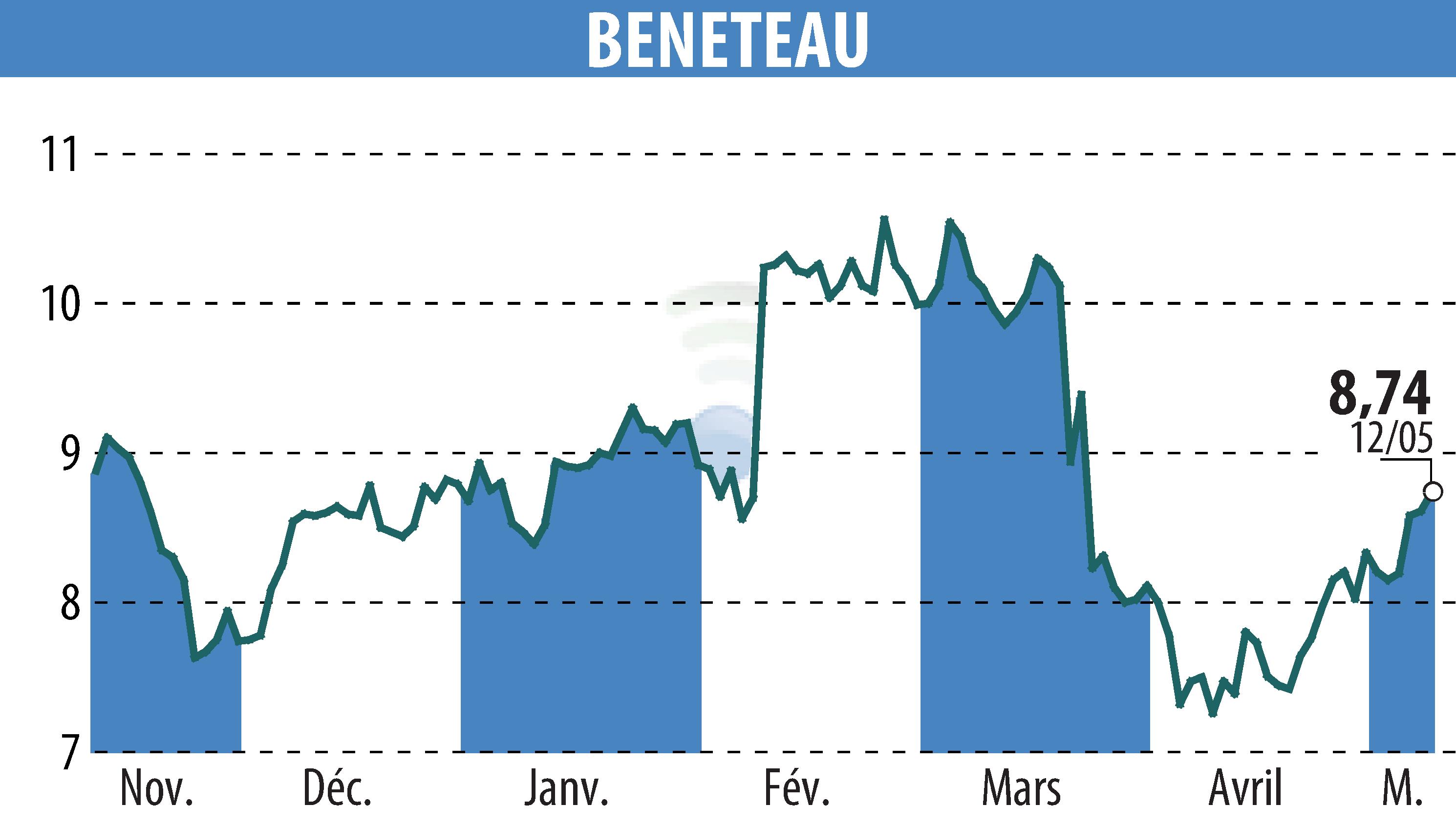 Stock price chart of BENETEAU (EPA:BEN) showing fluctuations.