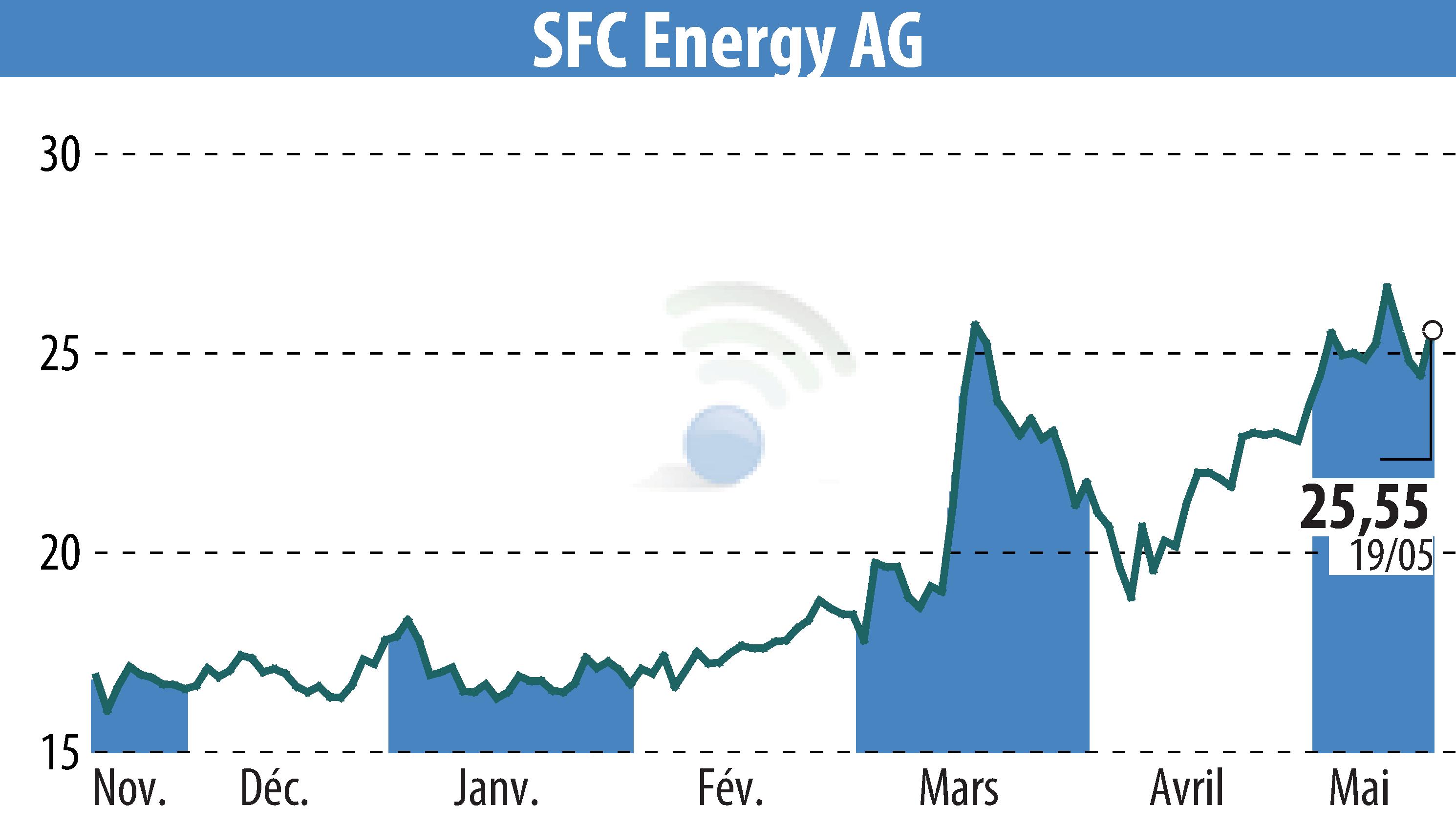 Stock price chart of SFC Energy AG (EBR:F3C) showing fluctuations.