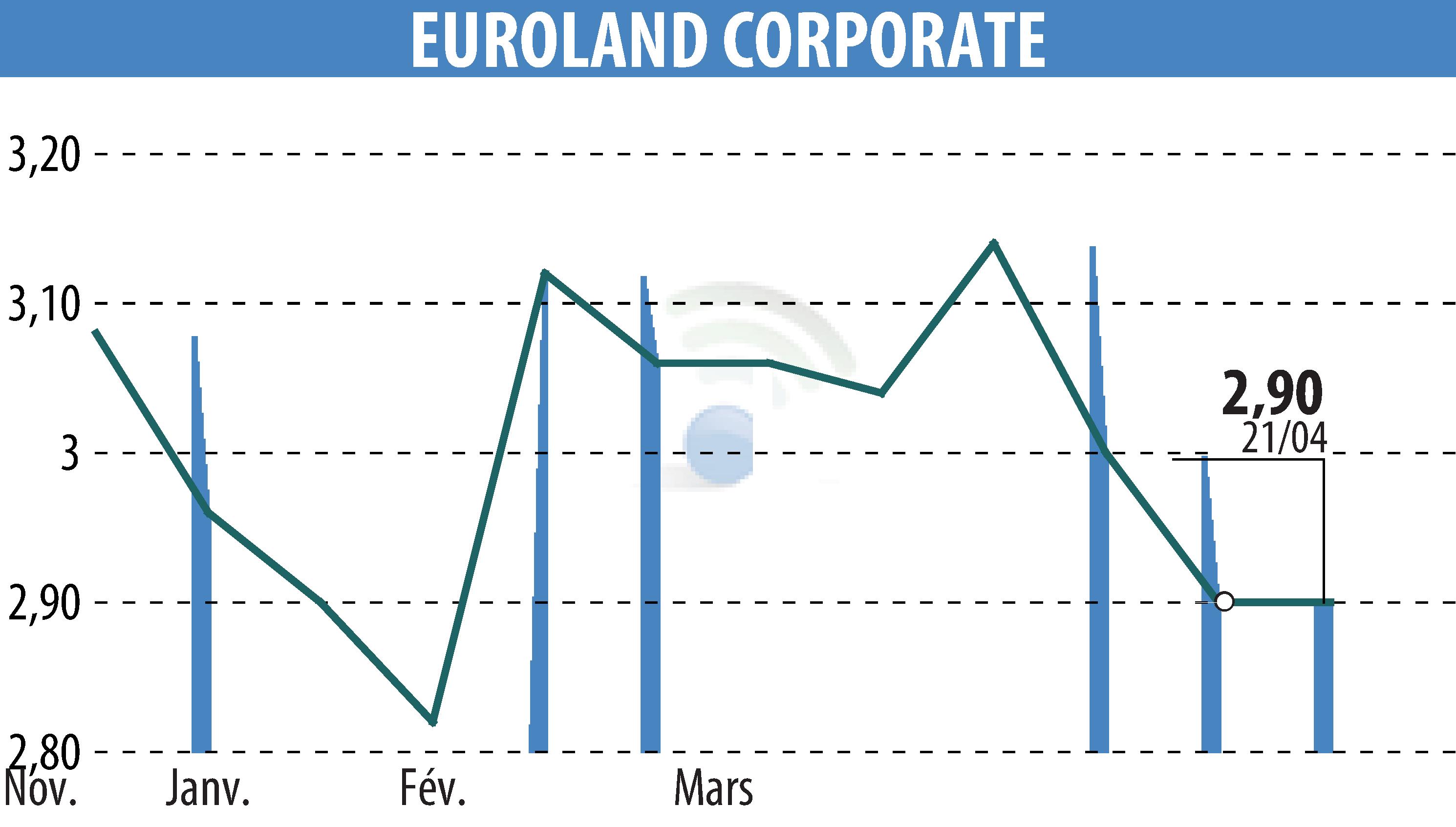 Stock price chart of EUROLAND CORPORATE (EPA:MLERO) showing fluctuations.