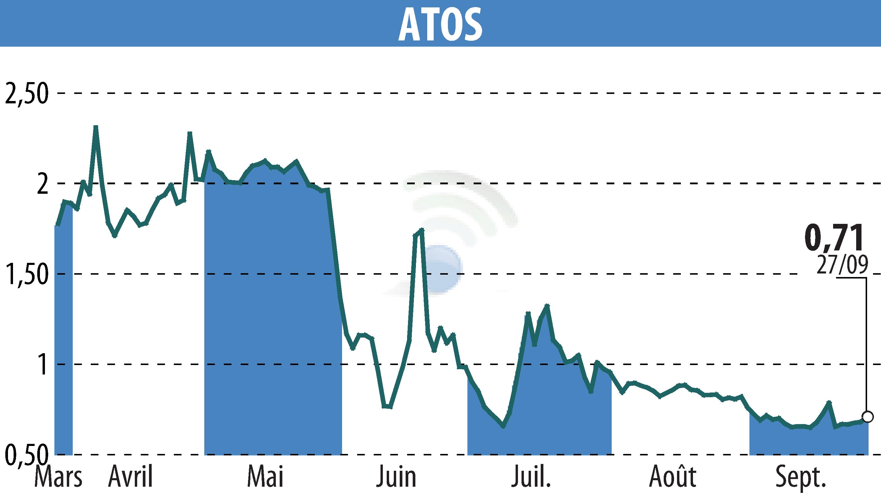 Stock price chart of ATOS ORIGIN (EPA:ATO) showing fluctuations.